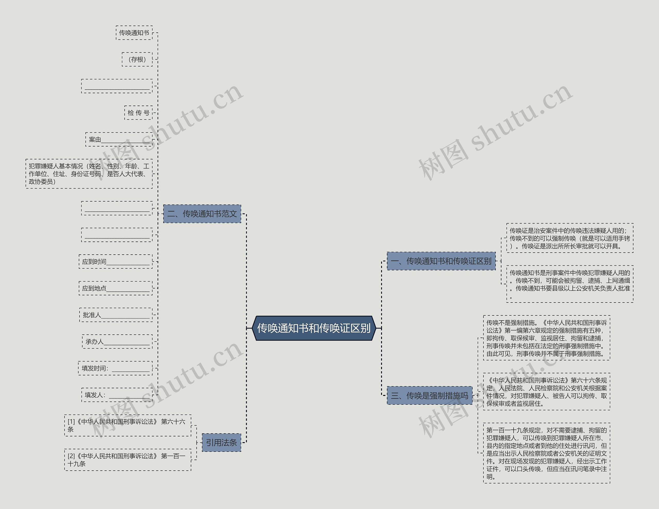 传唤通知书和传唤证区别思维导图