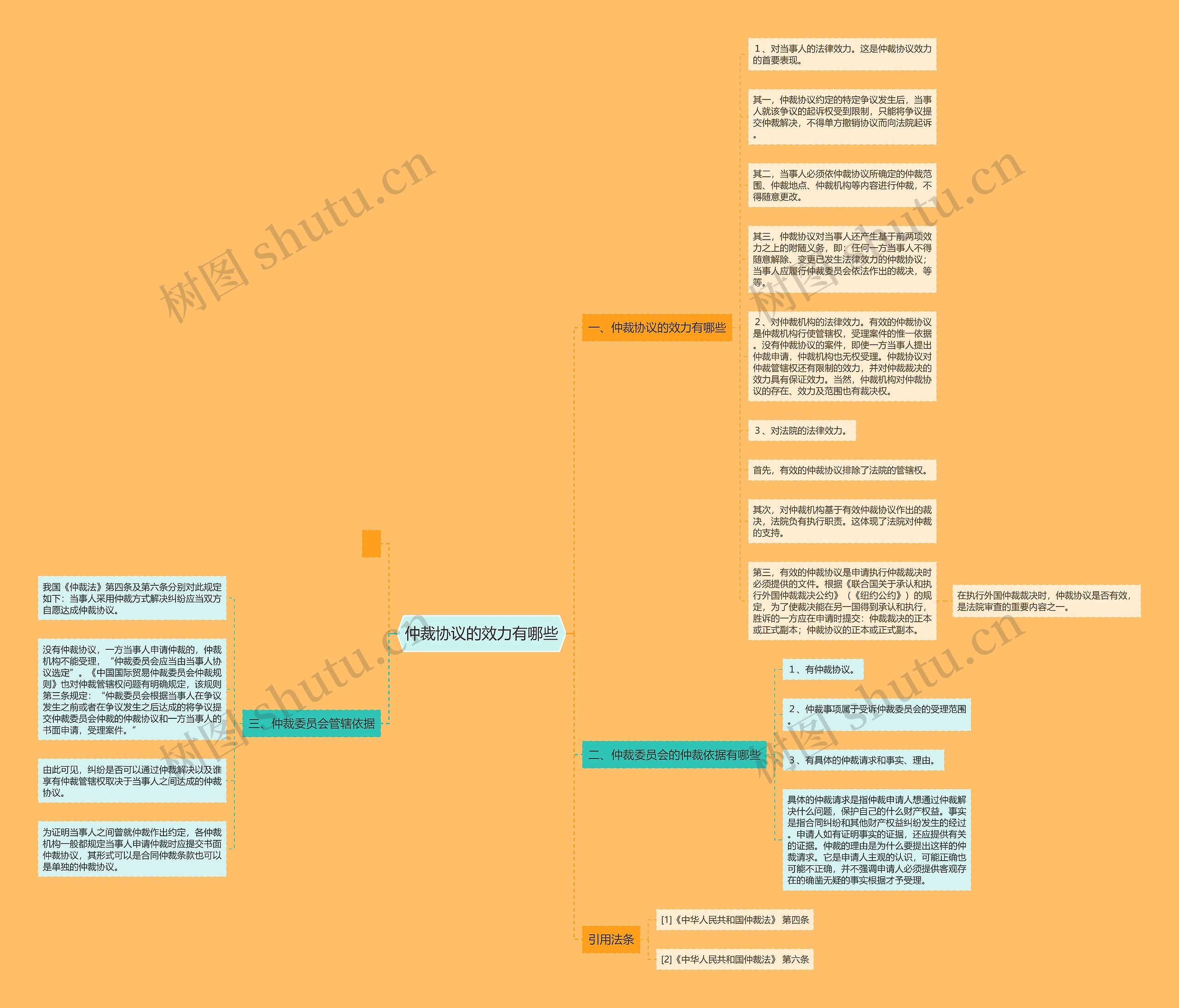 仲裁协议的效力有哪些思维导图