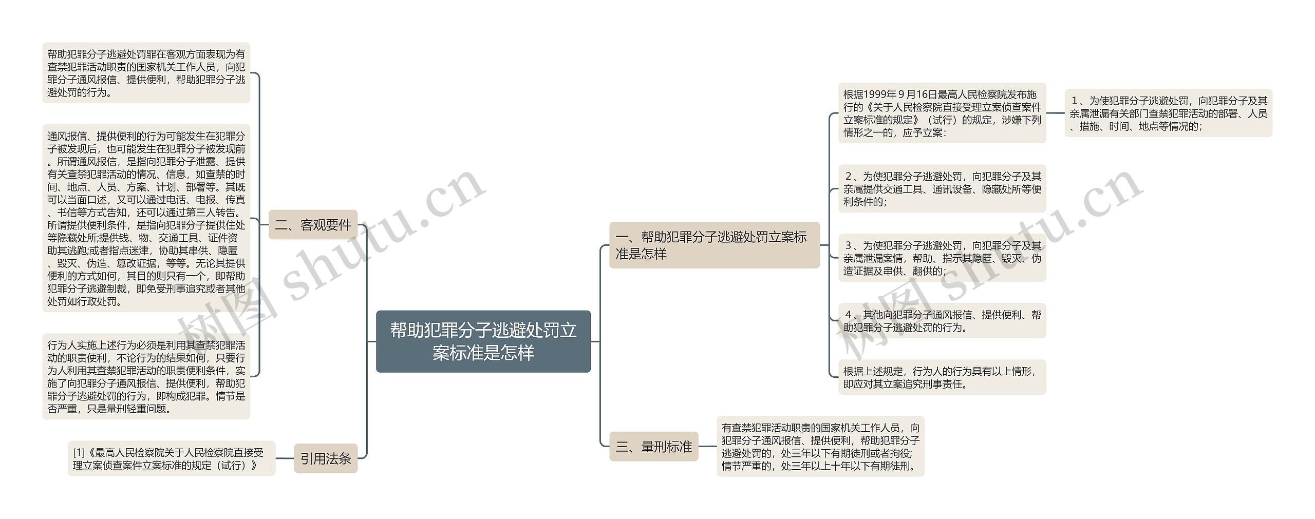 帮助犯罪分子逃避处罚立案标准是怎样