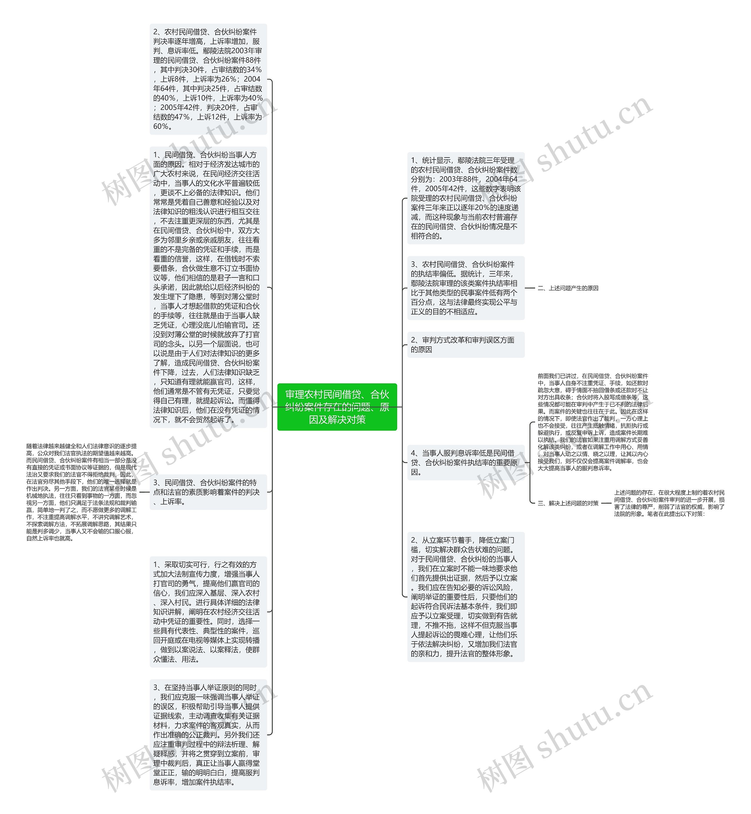 审理农村民间借贷、合伙纠纷案件存在的问题、原因及解决对策思维导图