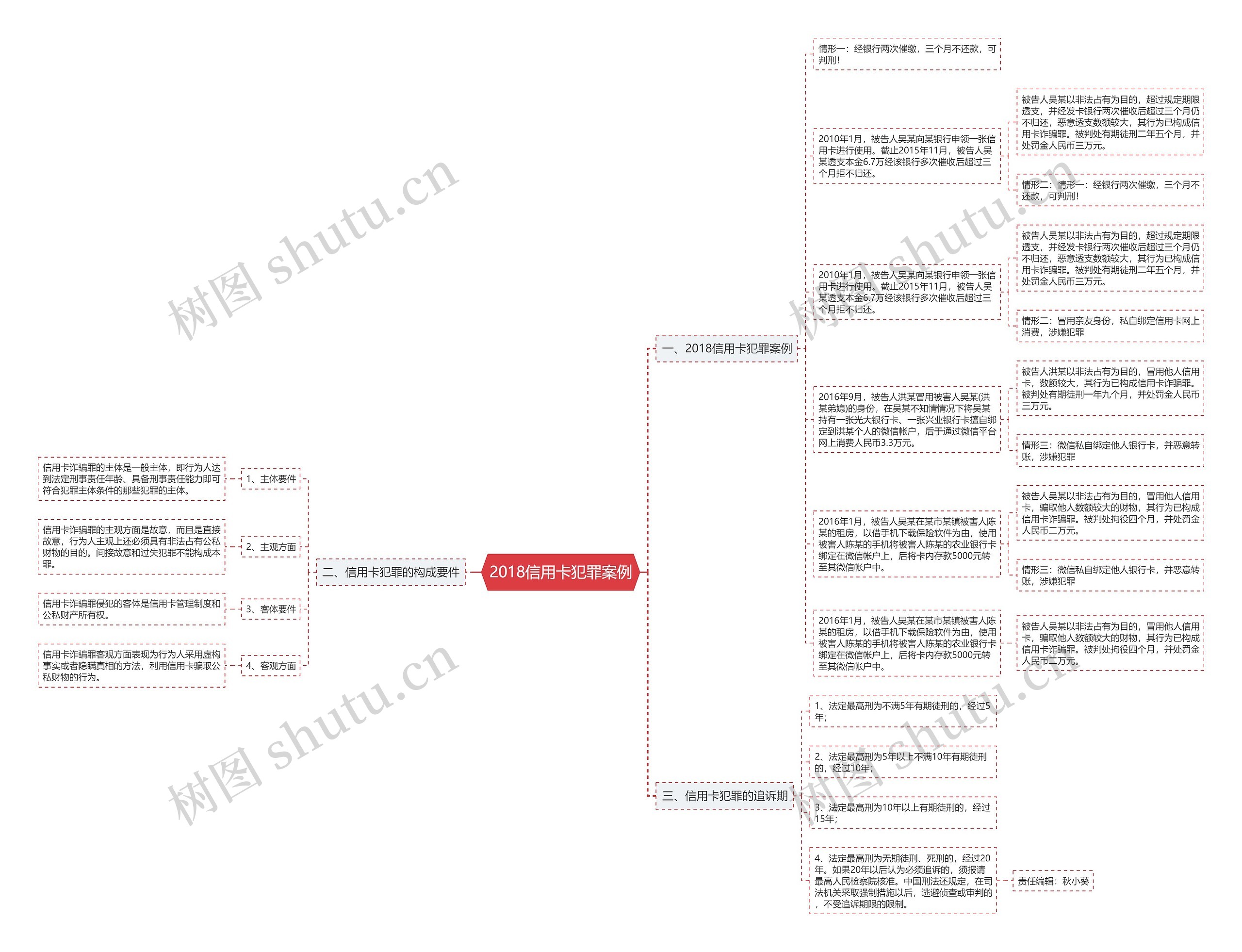 2018信用卡犯罪案例思维导图