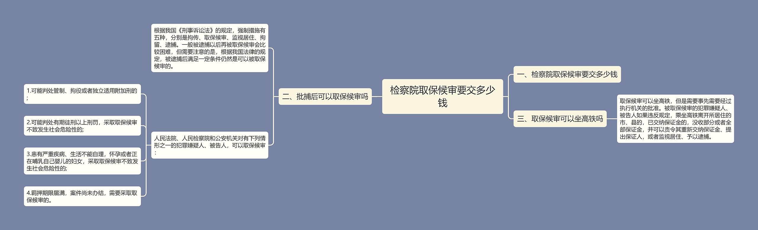 检察院取保候审要交多少钱思维导图