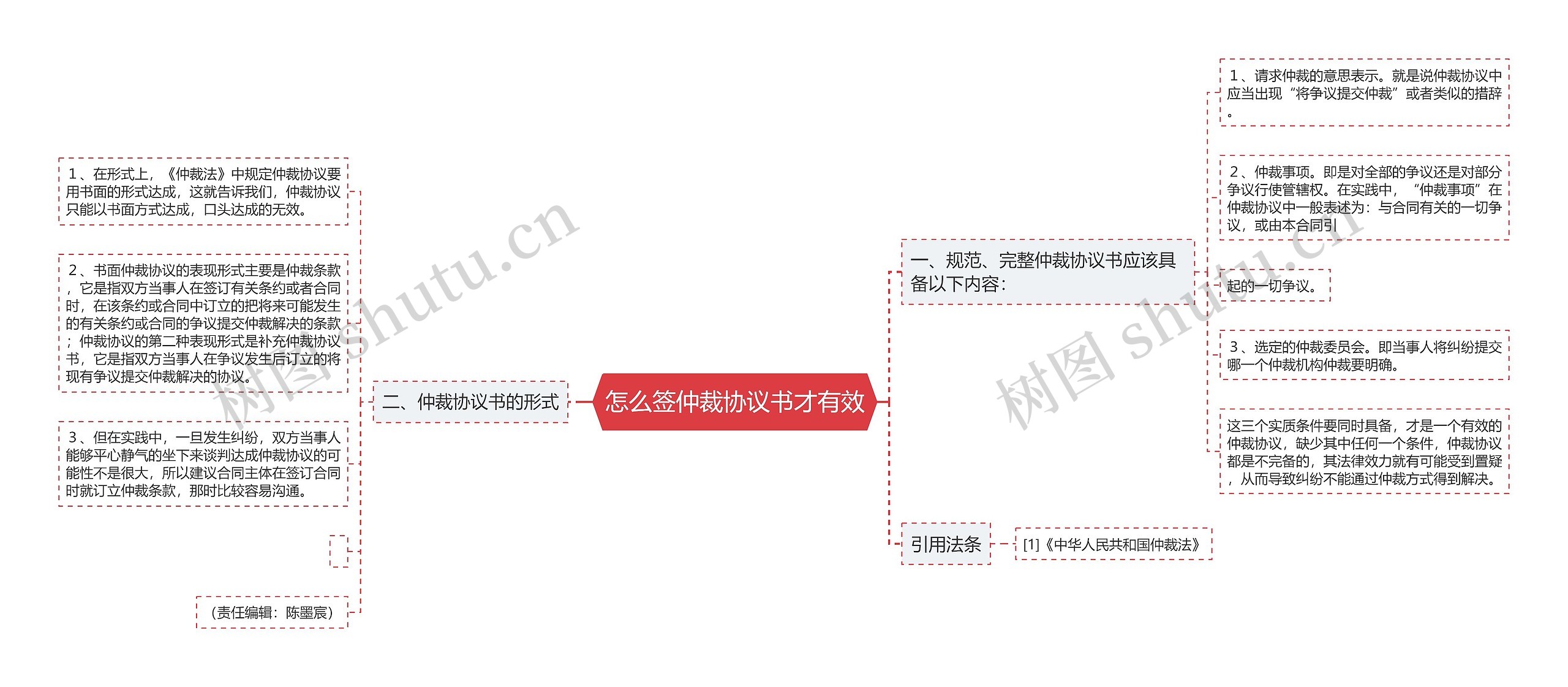 怎么签仲裁协议书才有效思维导图