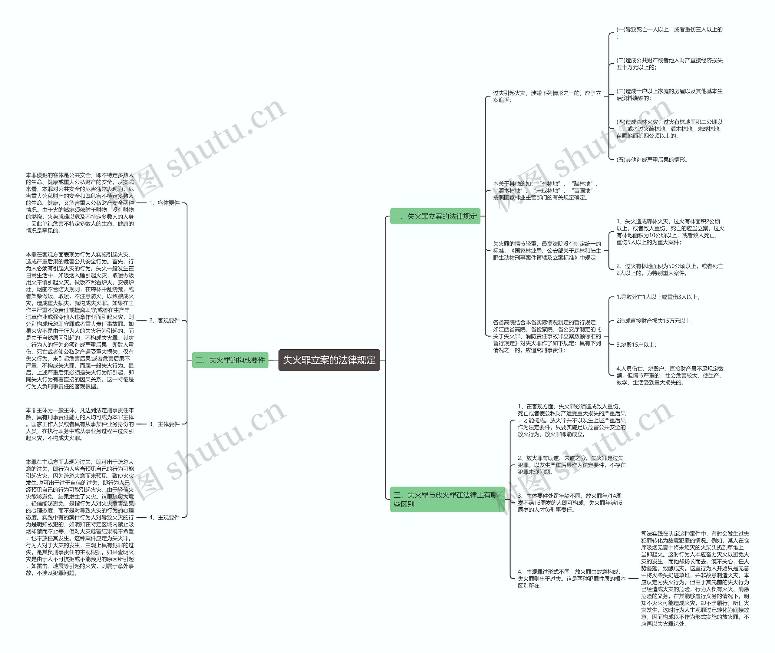 失火罪立案的法律规定思维导图