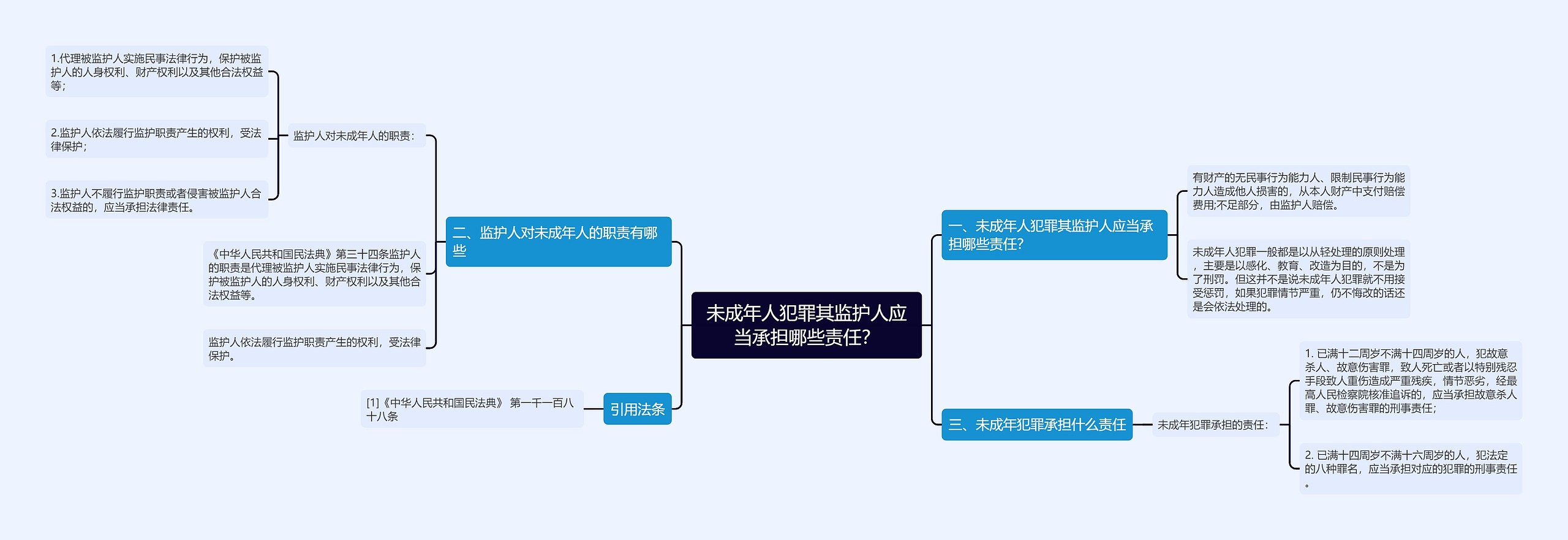 未成年人犯罪其监护人应当承担哪些责任？思维导图