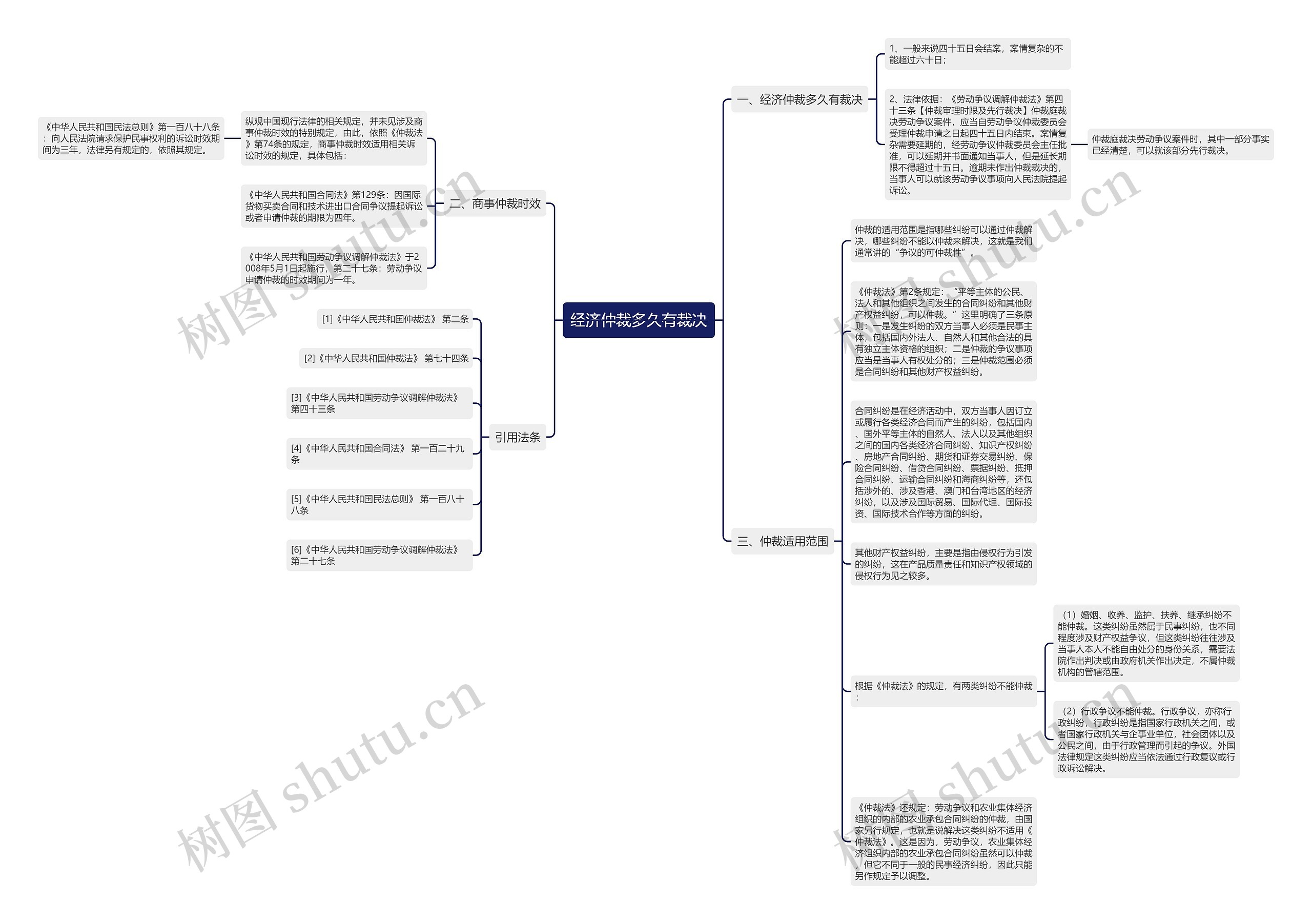 经济仲裁多久有裁决思维导图