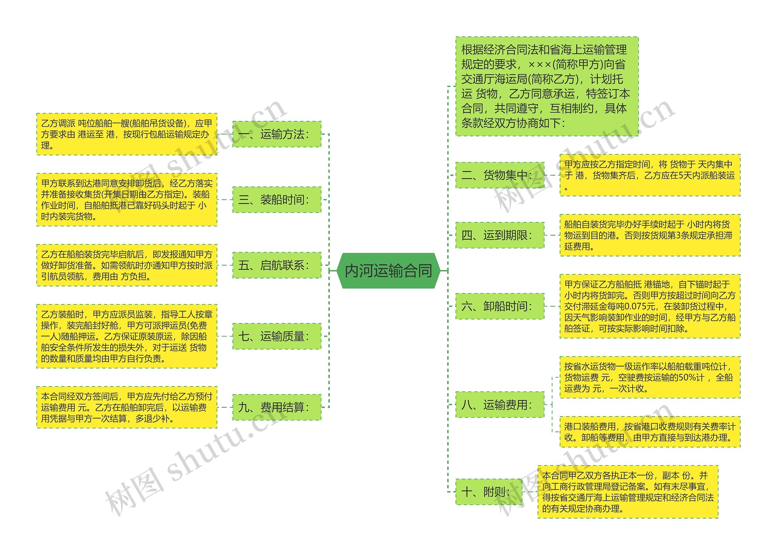 内河运输合同思维导图