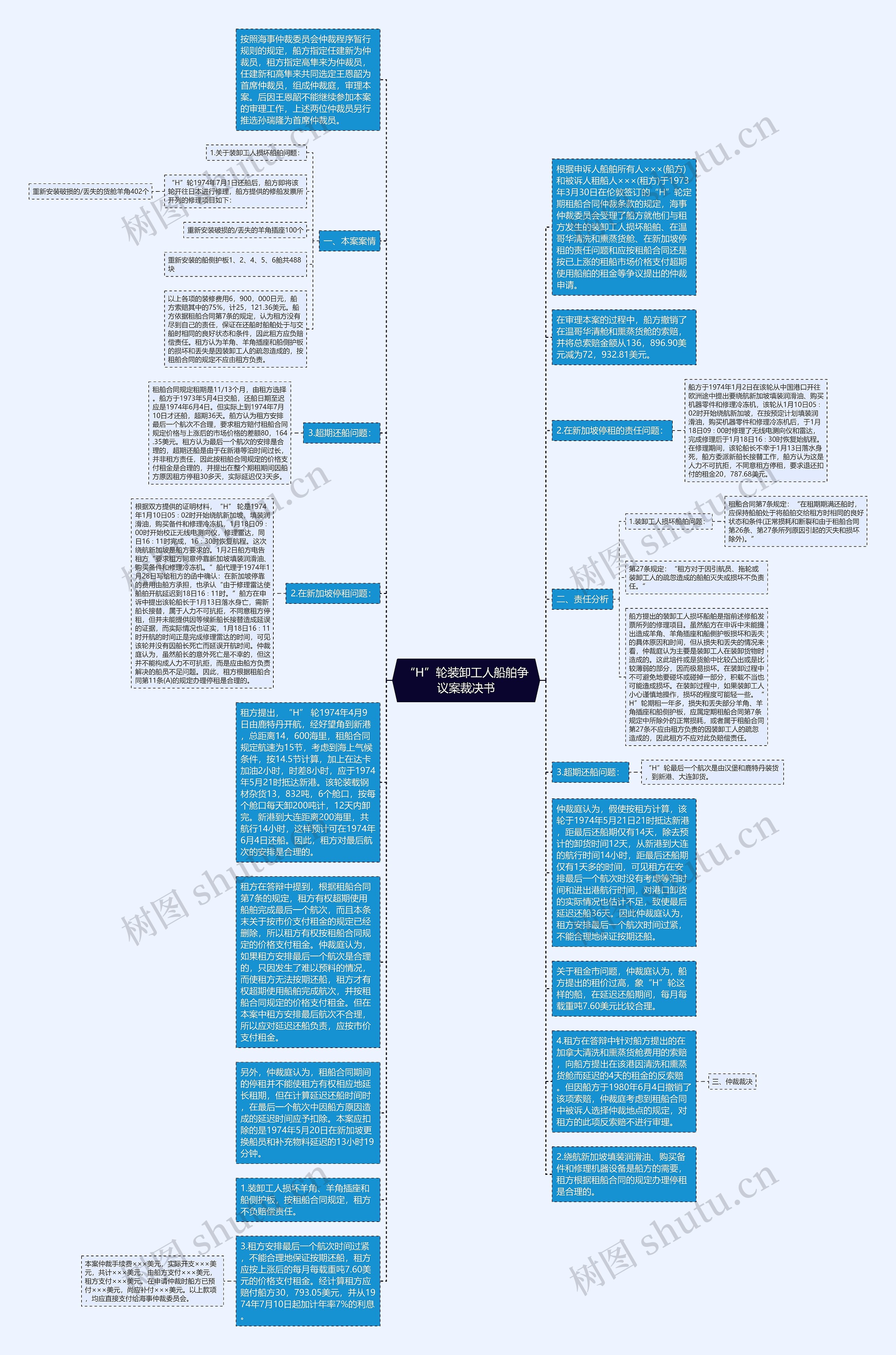 “H”轮装卸工人船舶争议案裁决书思维导图