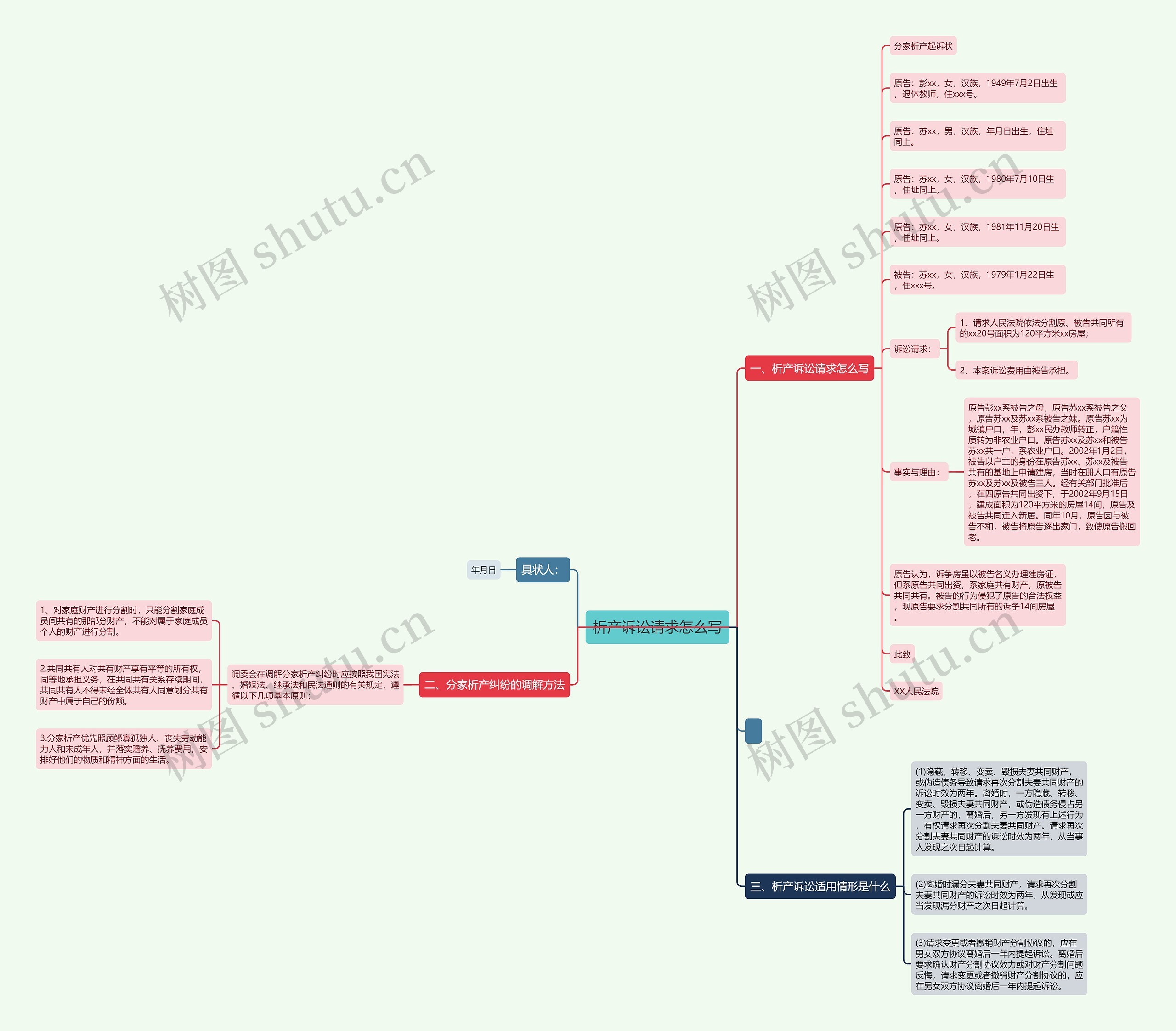 析产诉讼请求怎么写思维导图