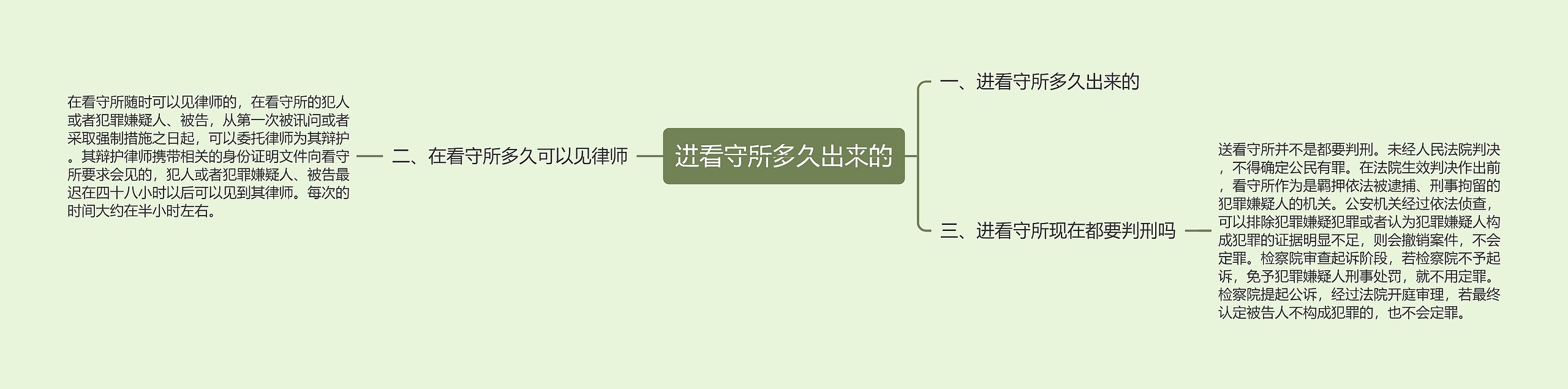 进看守所多久出来的思维导图