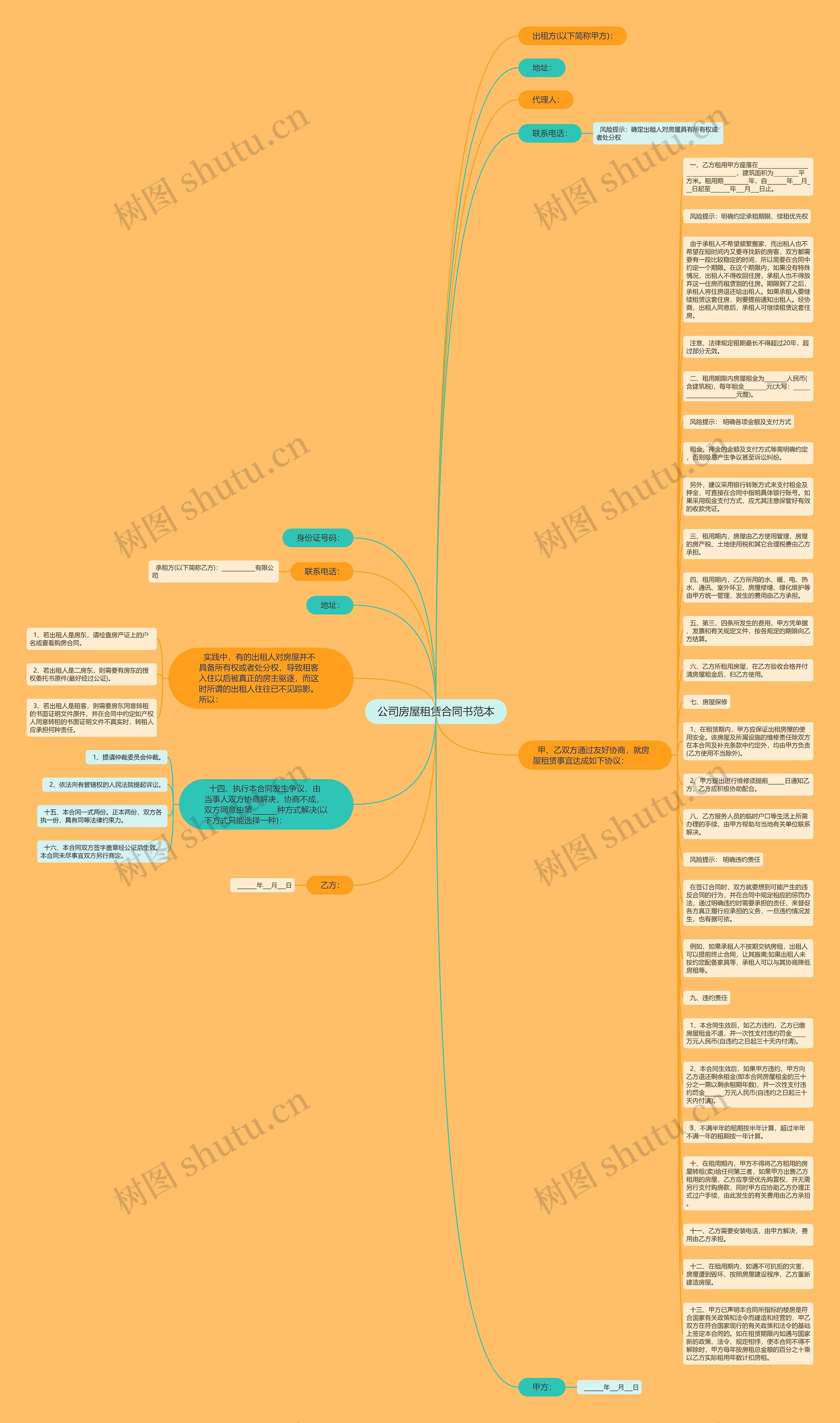 公司房屋租赁合同书范本思维导图