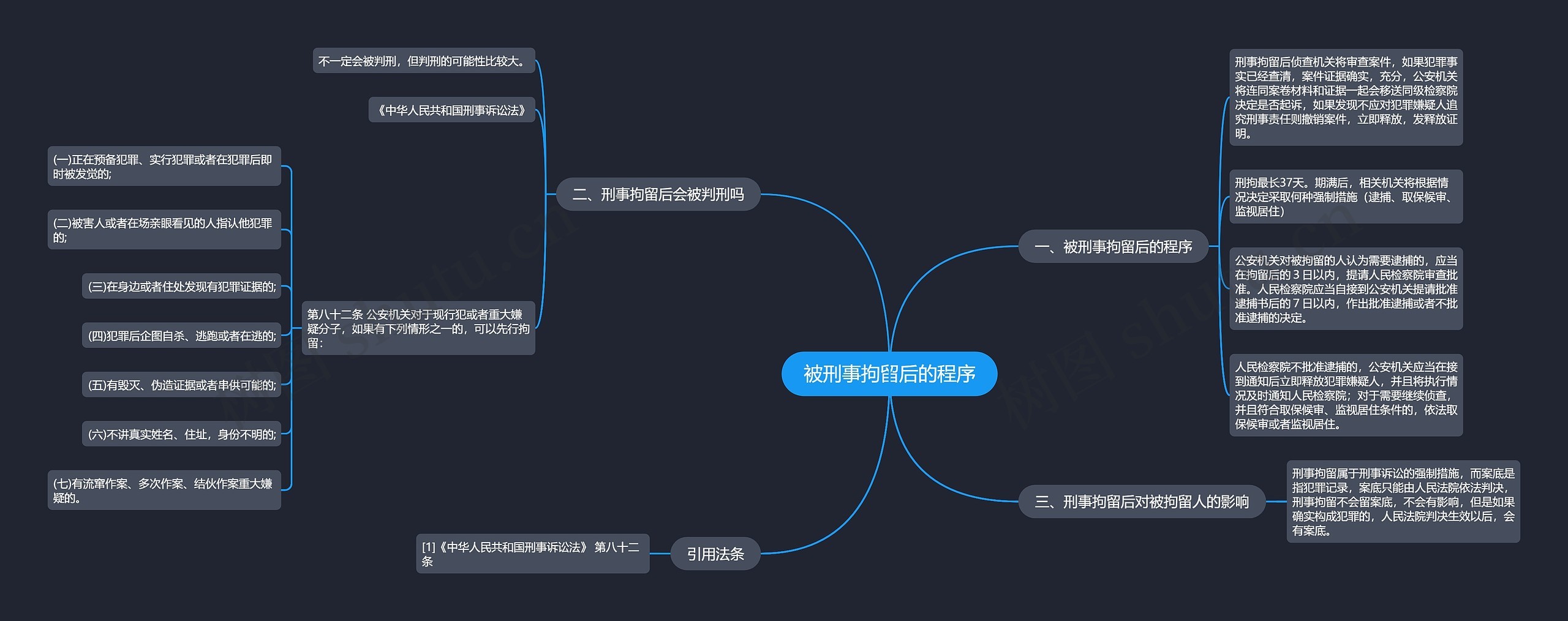 被刑事拘留后的程序思维导图