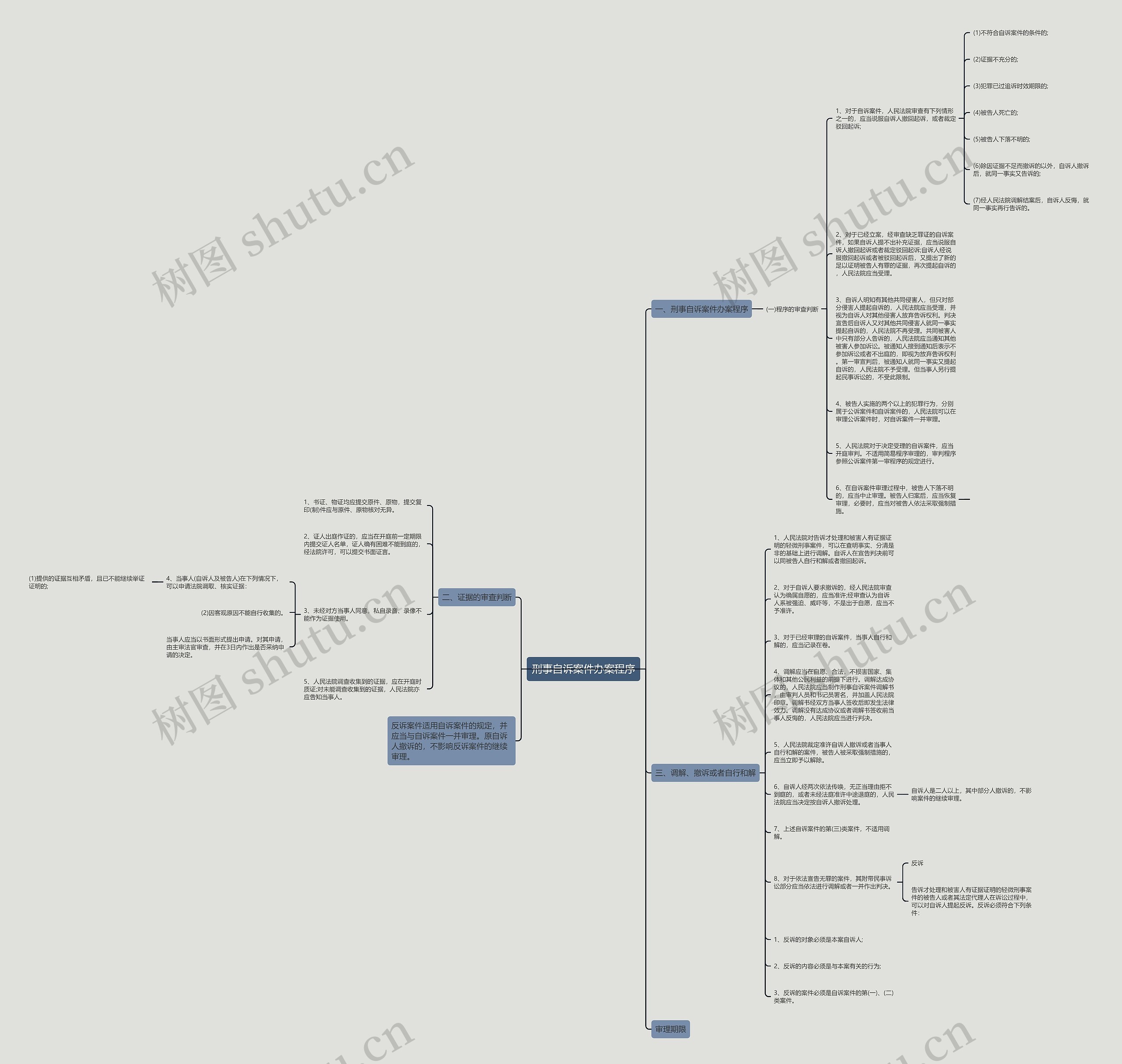 刑事自诉案件办案程序思维导图