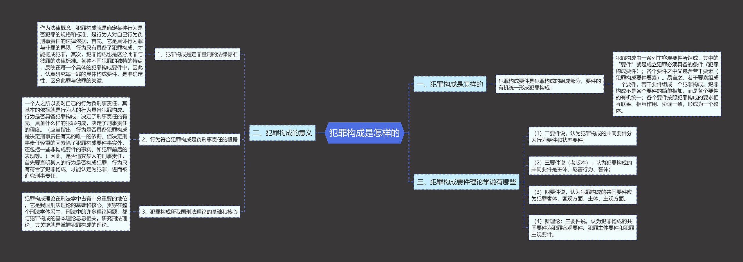 犯罪构成是怎样的