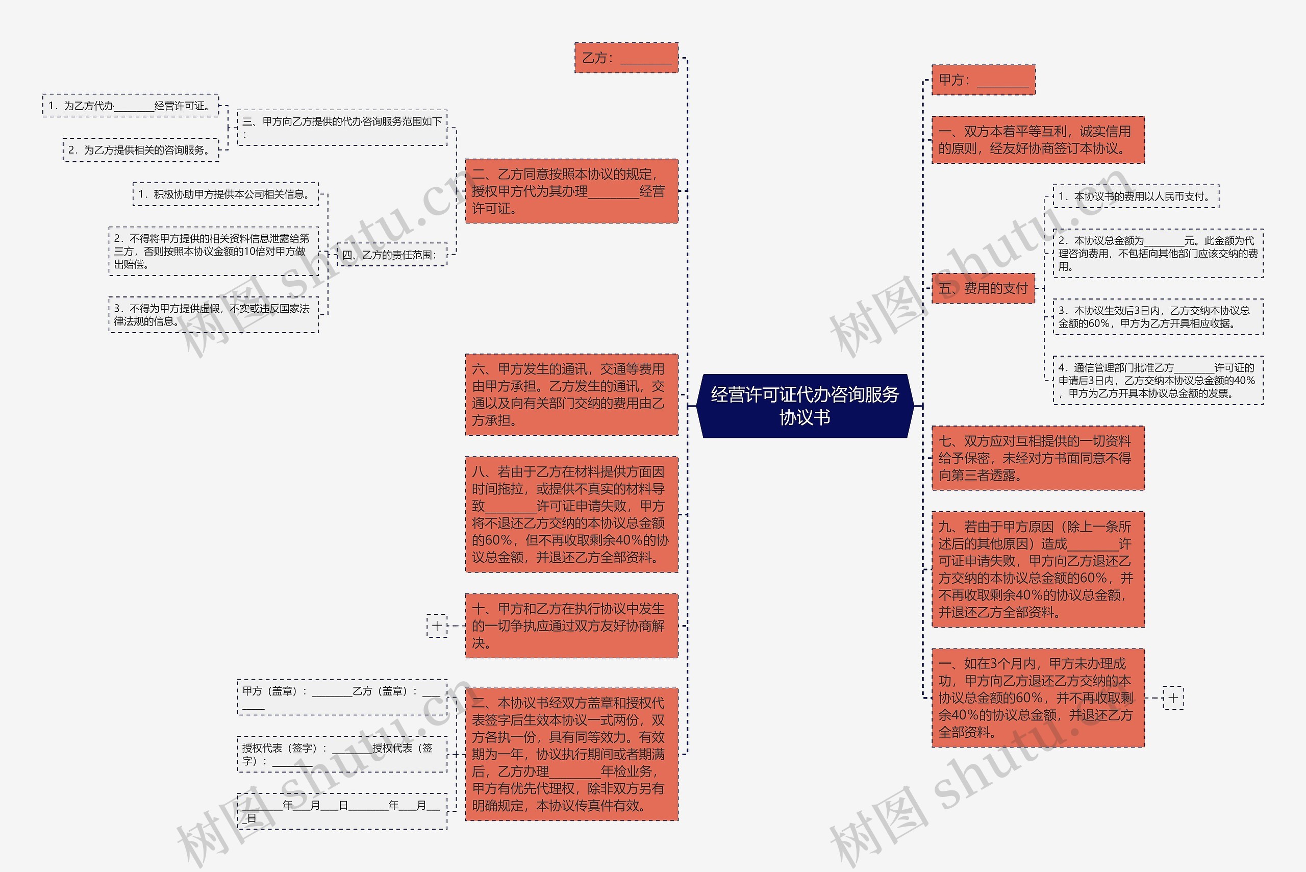 经营许可证代办咨询服务协议书思维导图