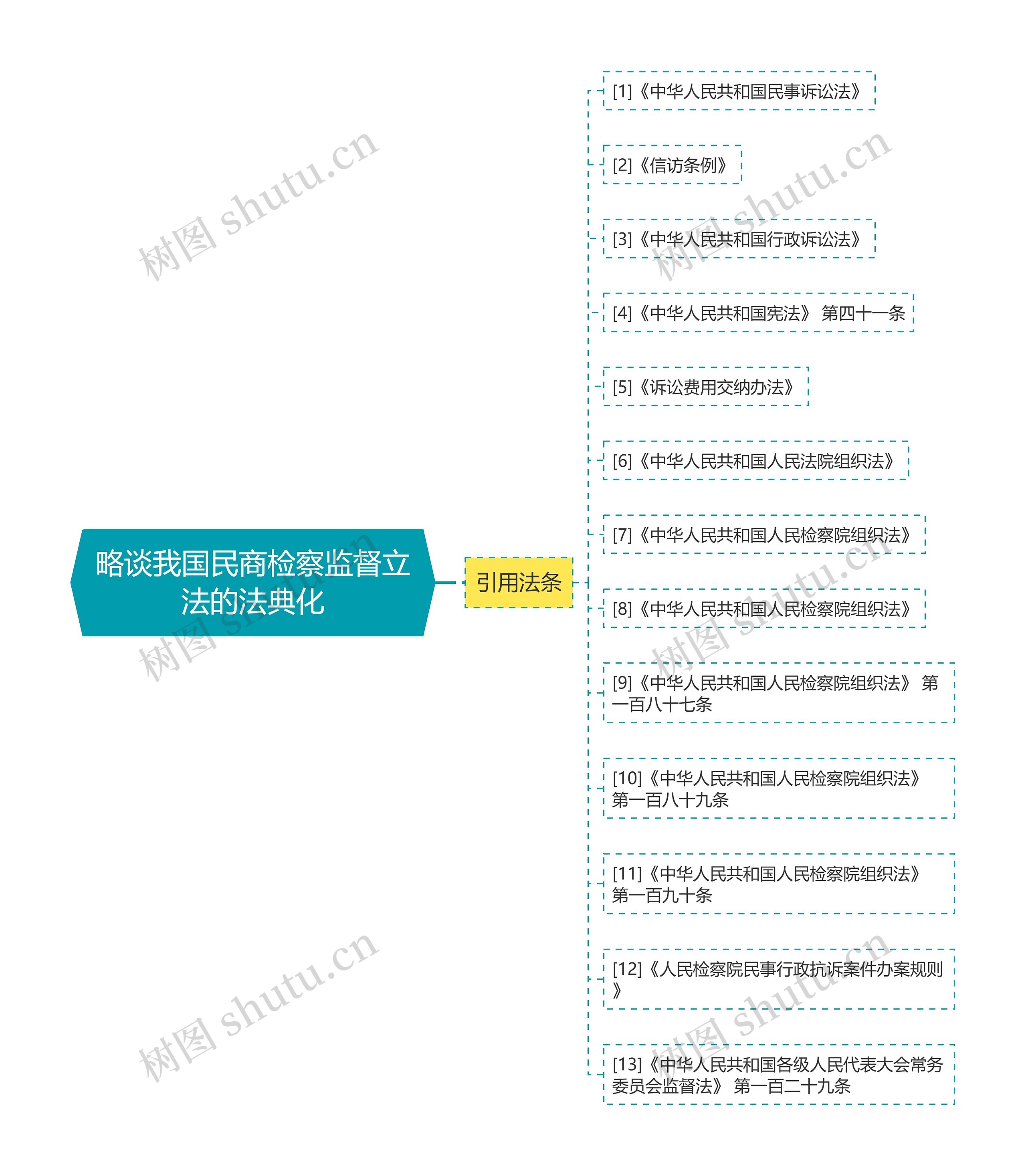 略谈我国民商检察监督立法的法典化思维导图