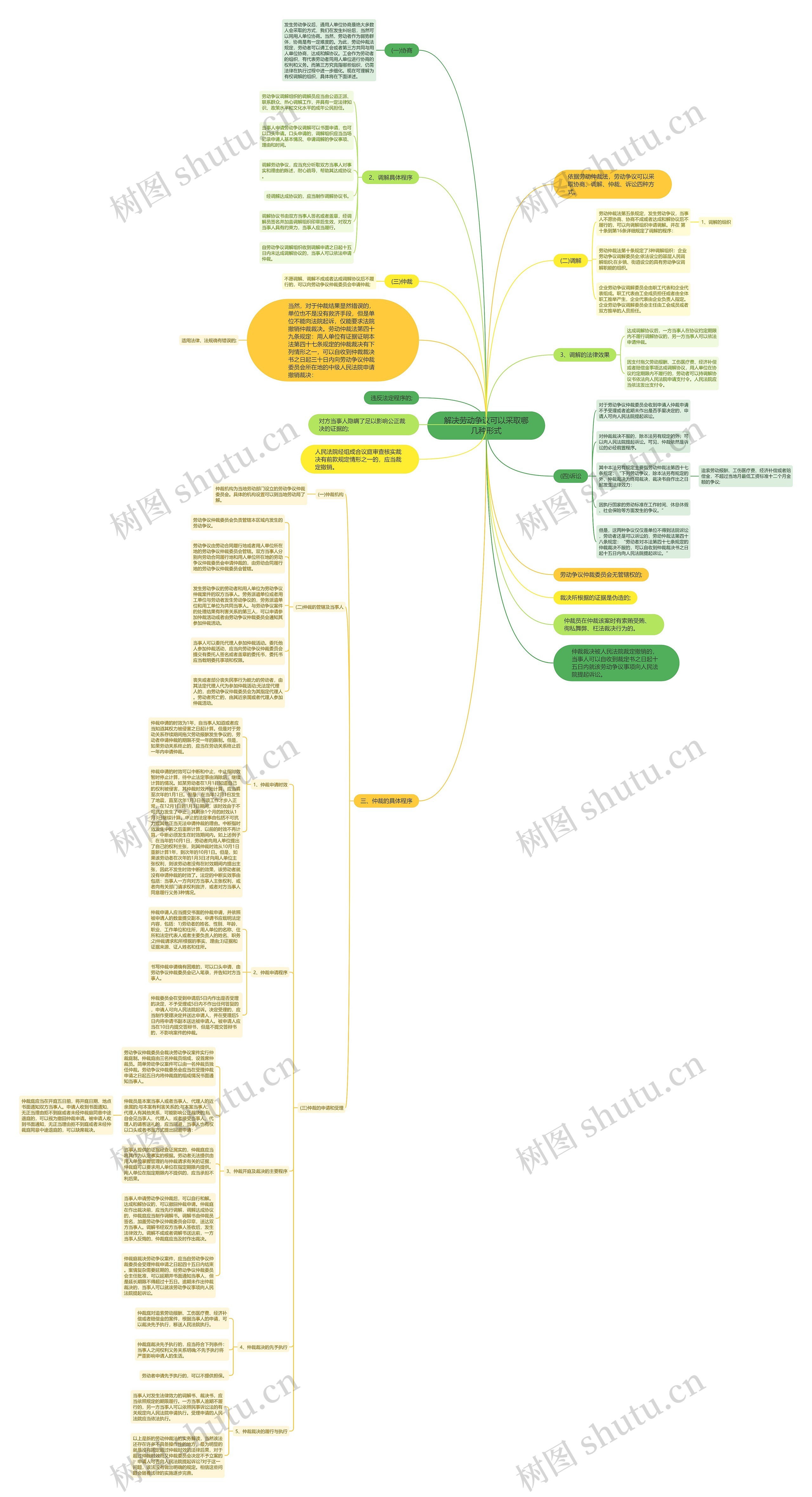 解决劳动争议可以采取哪几种形式思维导图