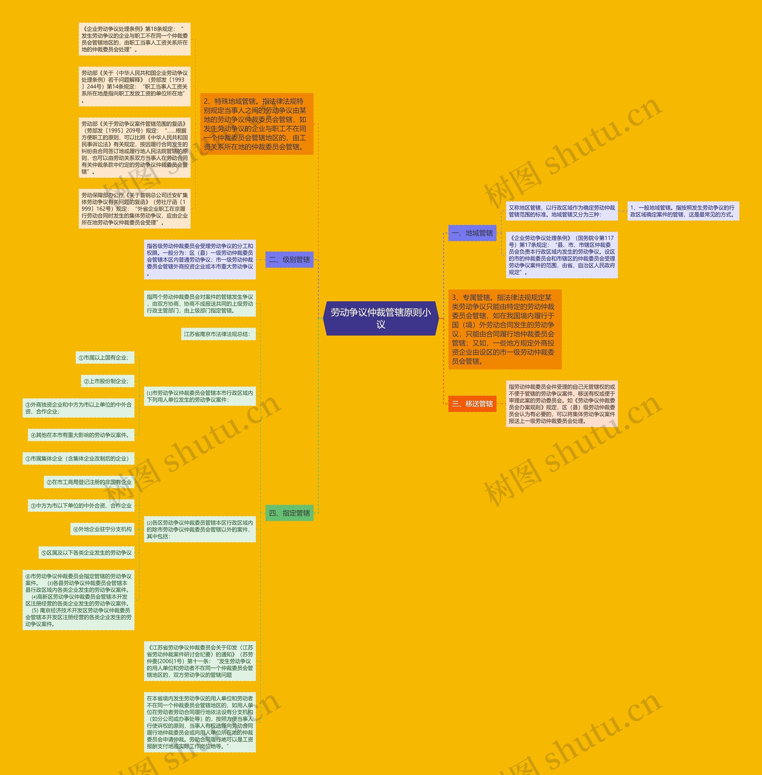 劳动争议仲裁管辖原则小议思维导图