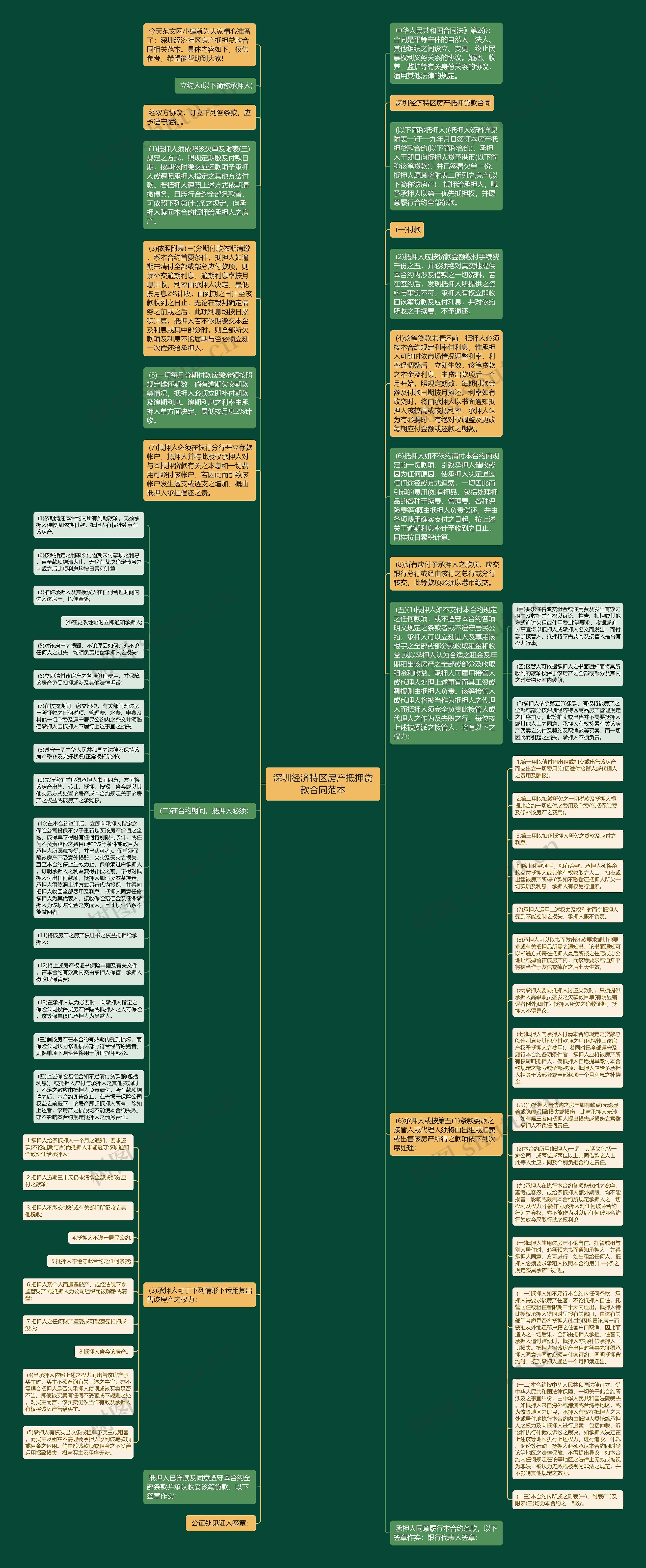 深圳经济特区房产抵押贷款合同范本思维导图