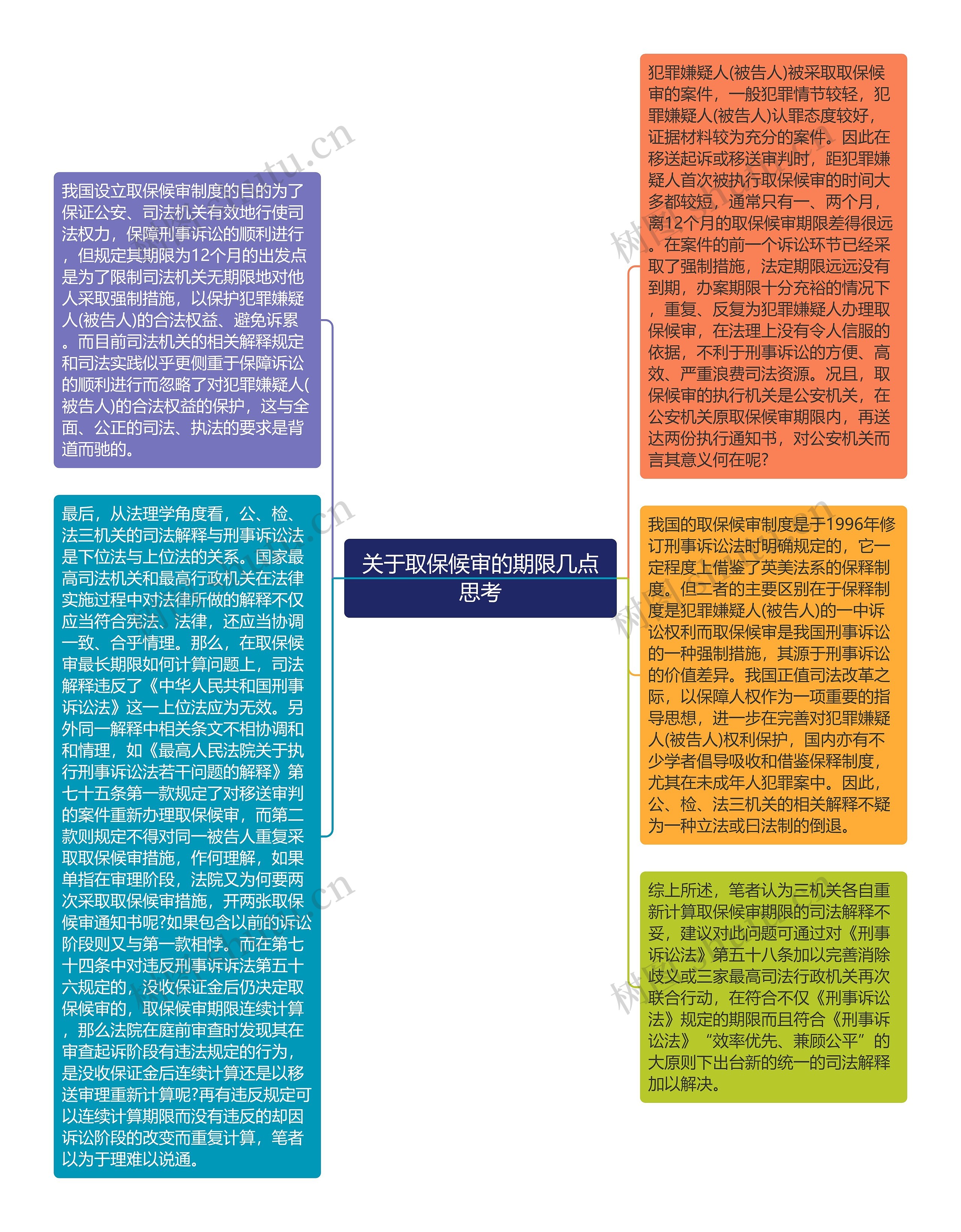 关于取保候审的期限几点思考思维导图