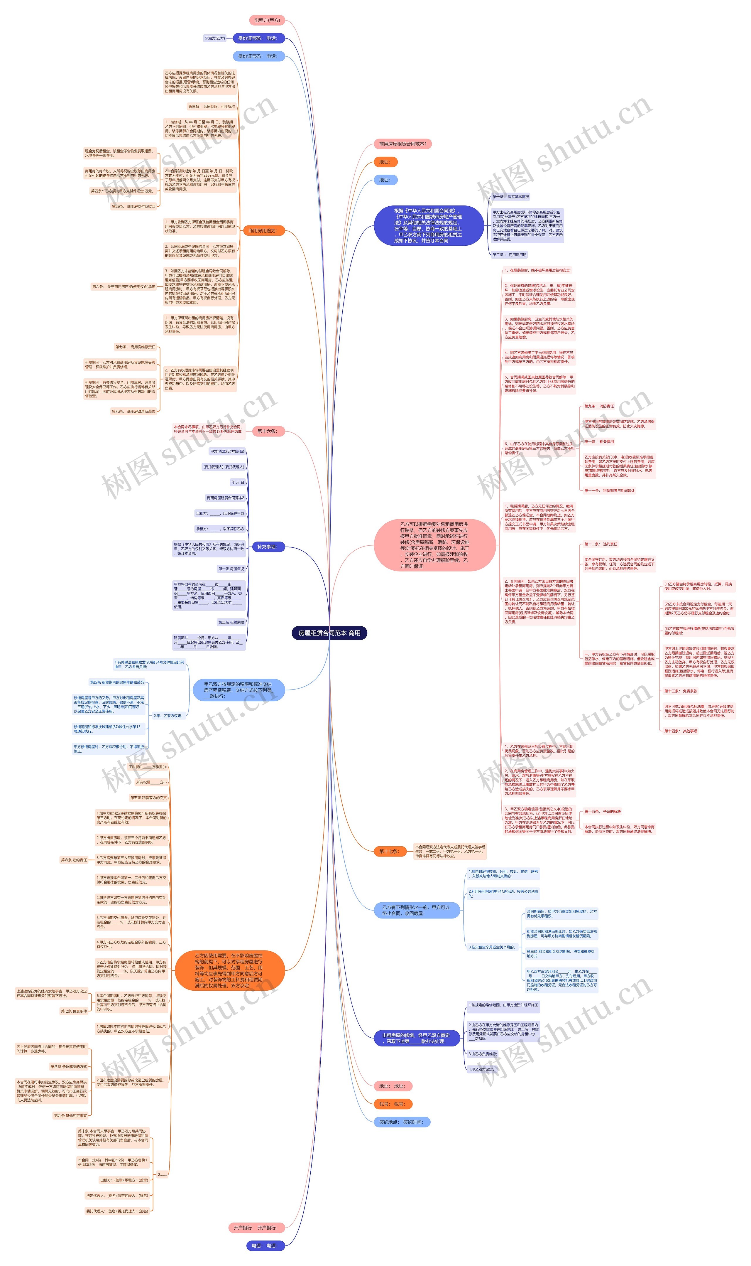 房屋租赁合同范本 商用思维导图