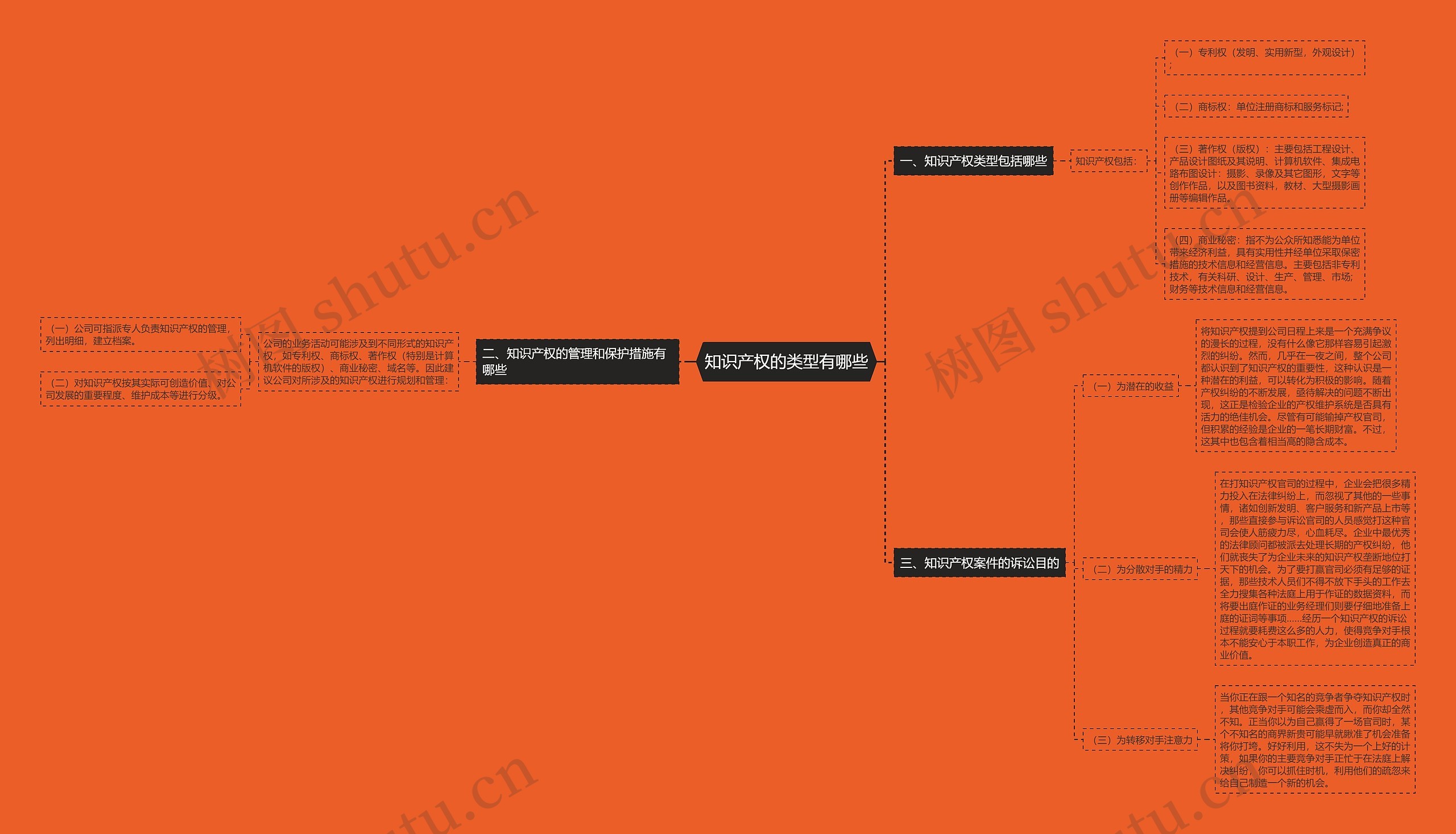 知识产权的类型有哪些思维导图