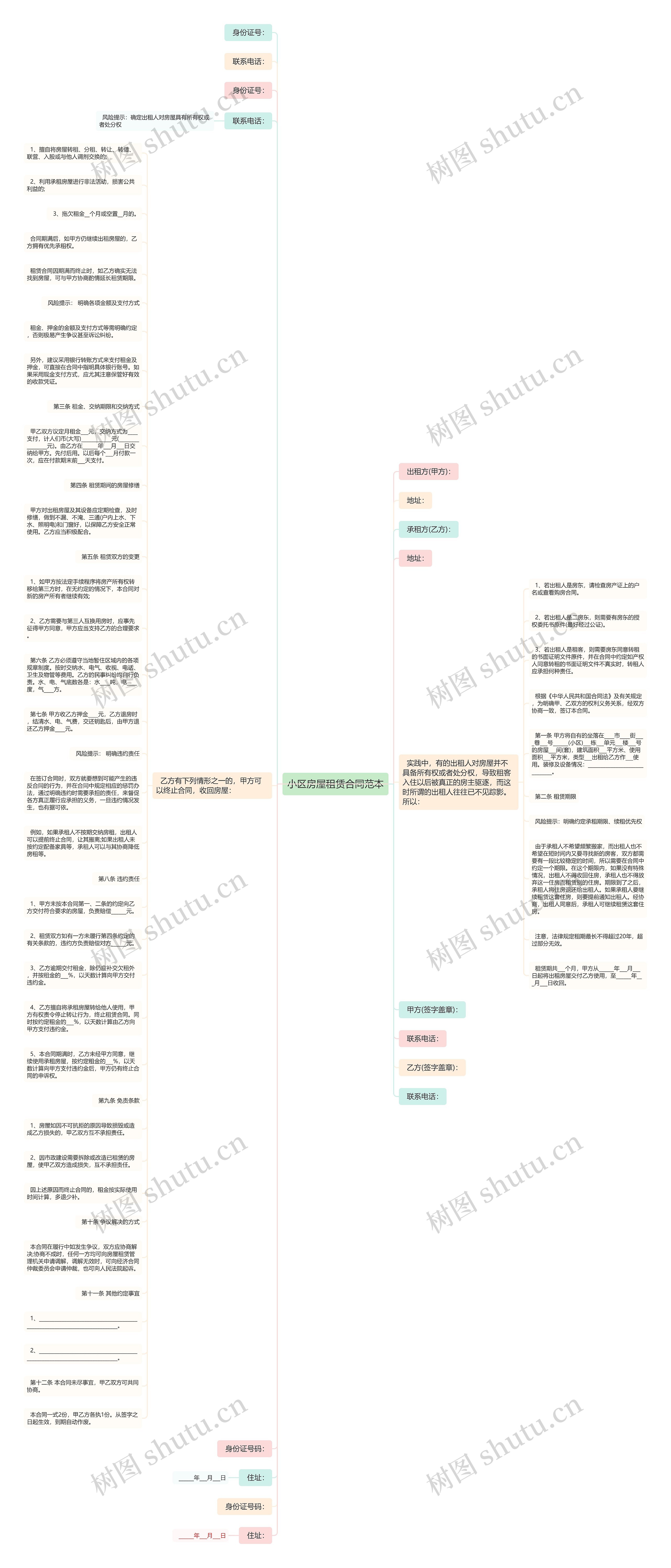 小区房屋租赁合同范本思维导图