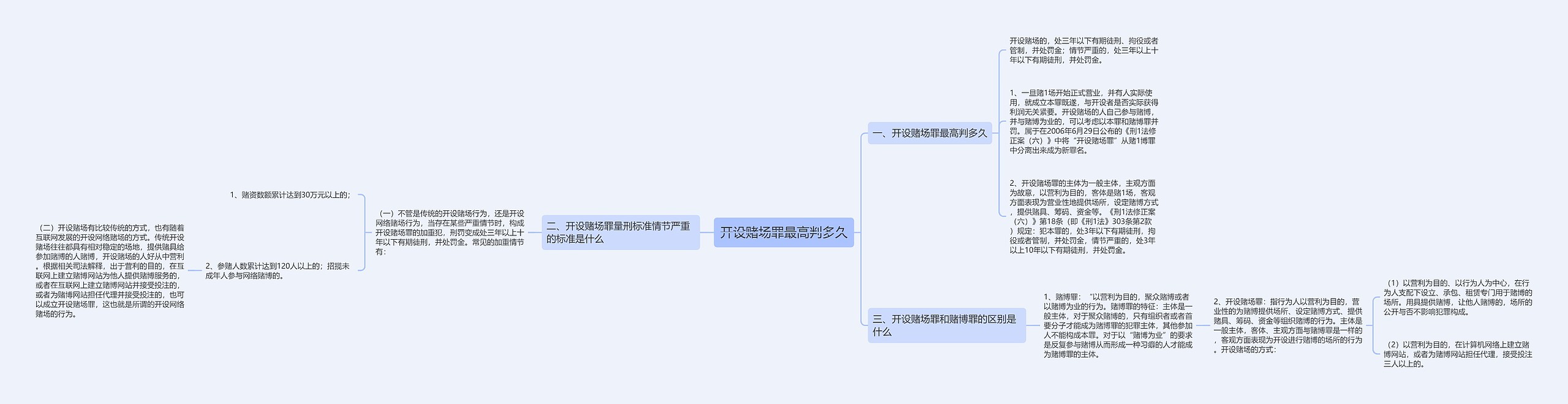 开设赌场罪最高判多久思维导图