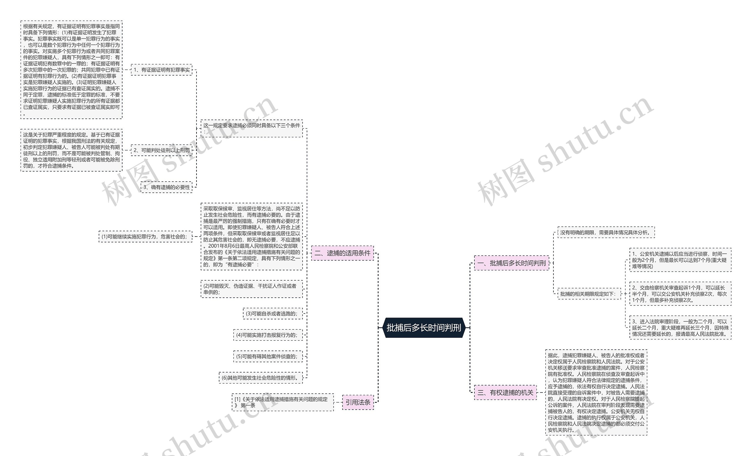 批捕后多长时间判刑思维导图
