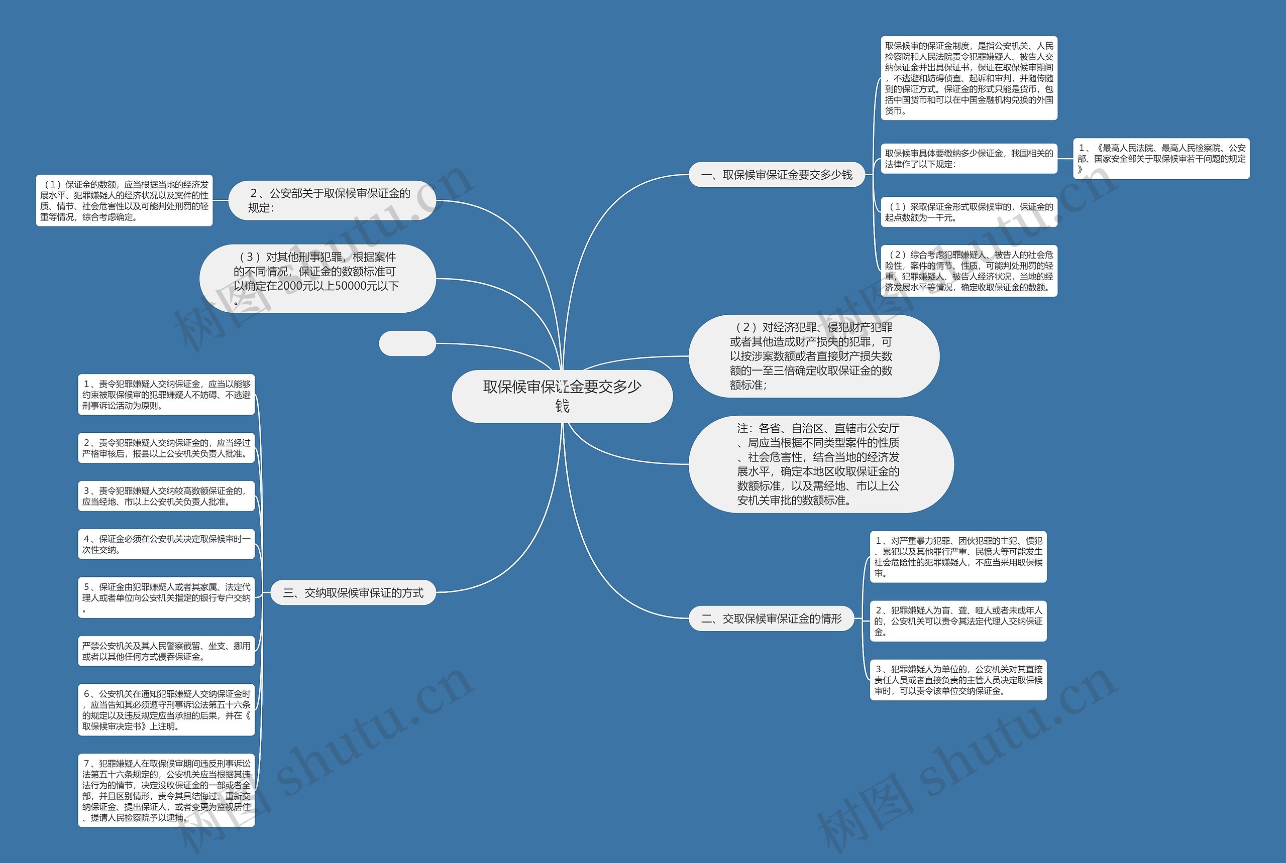 取保候审保证金要交多少钱思维导图