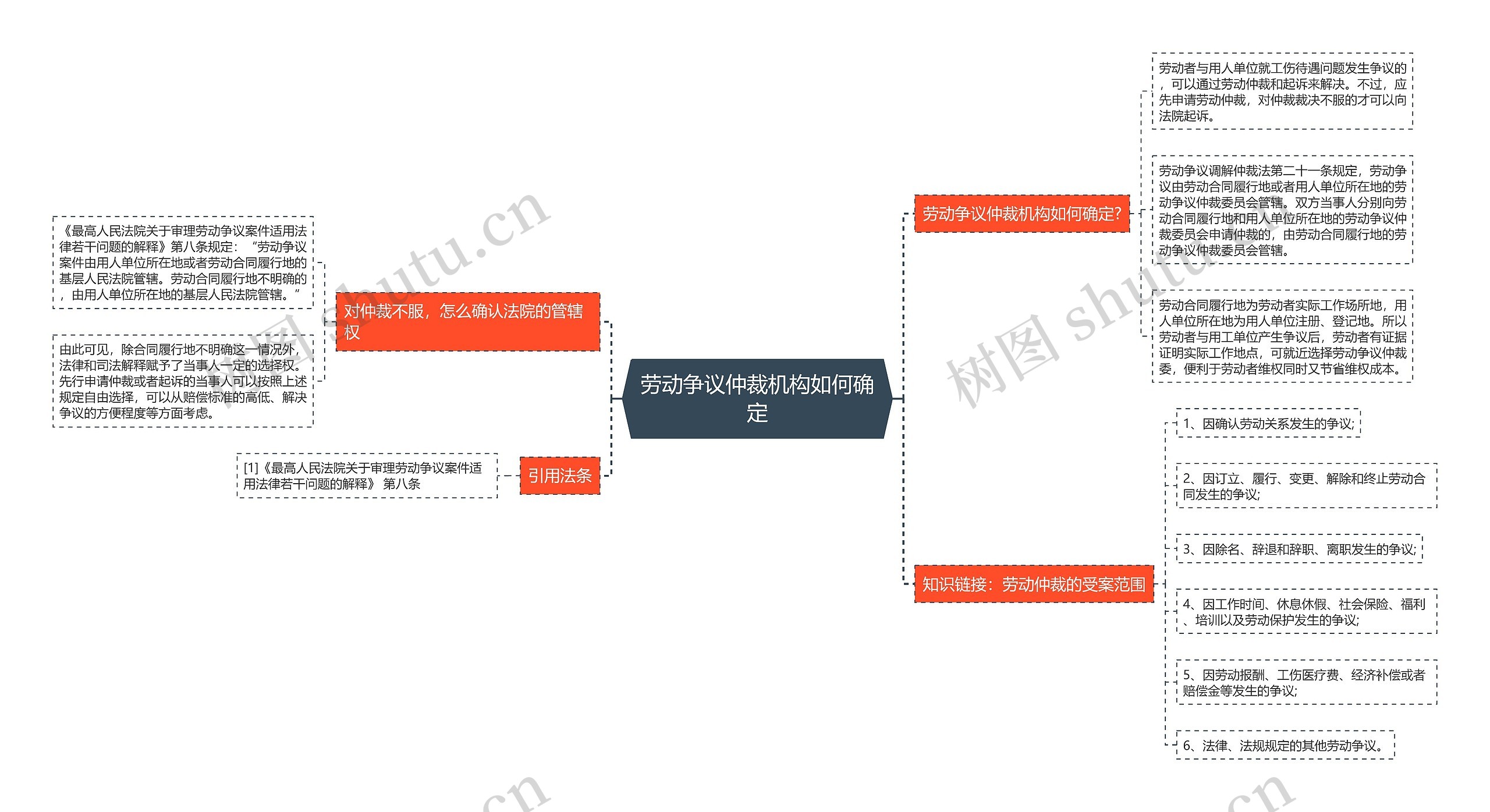 劳动争议仲裁机构如何确定