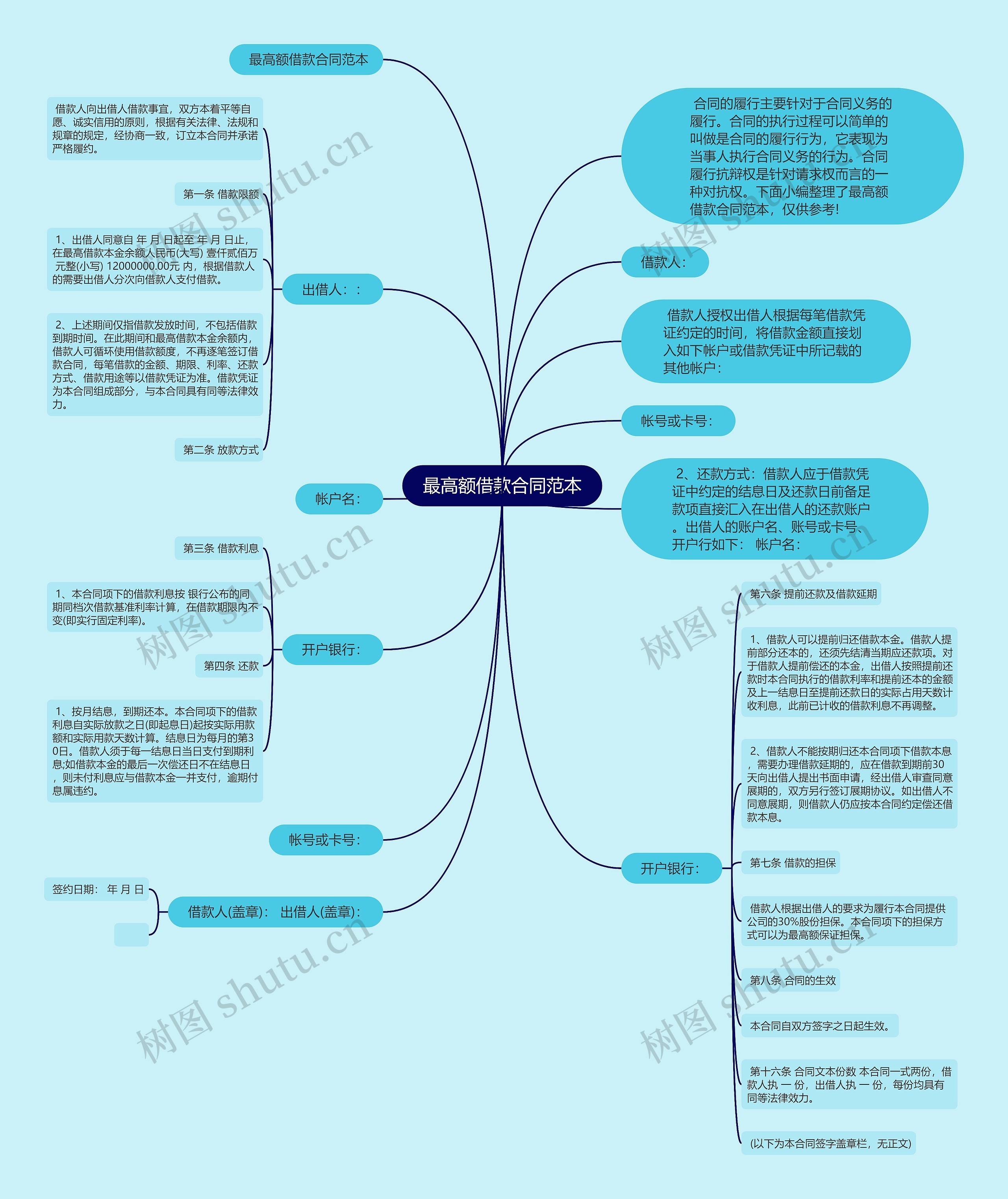 最高额借款合同范本思维导图