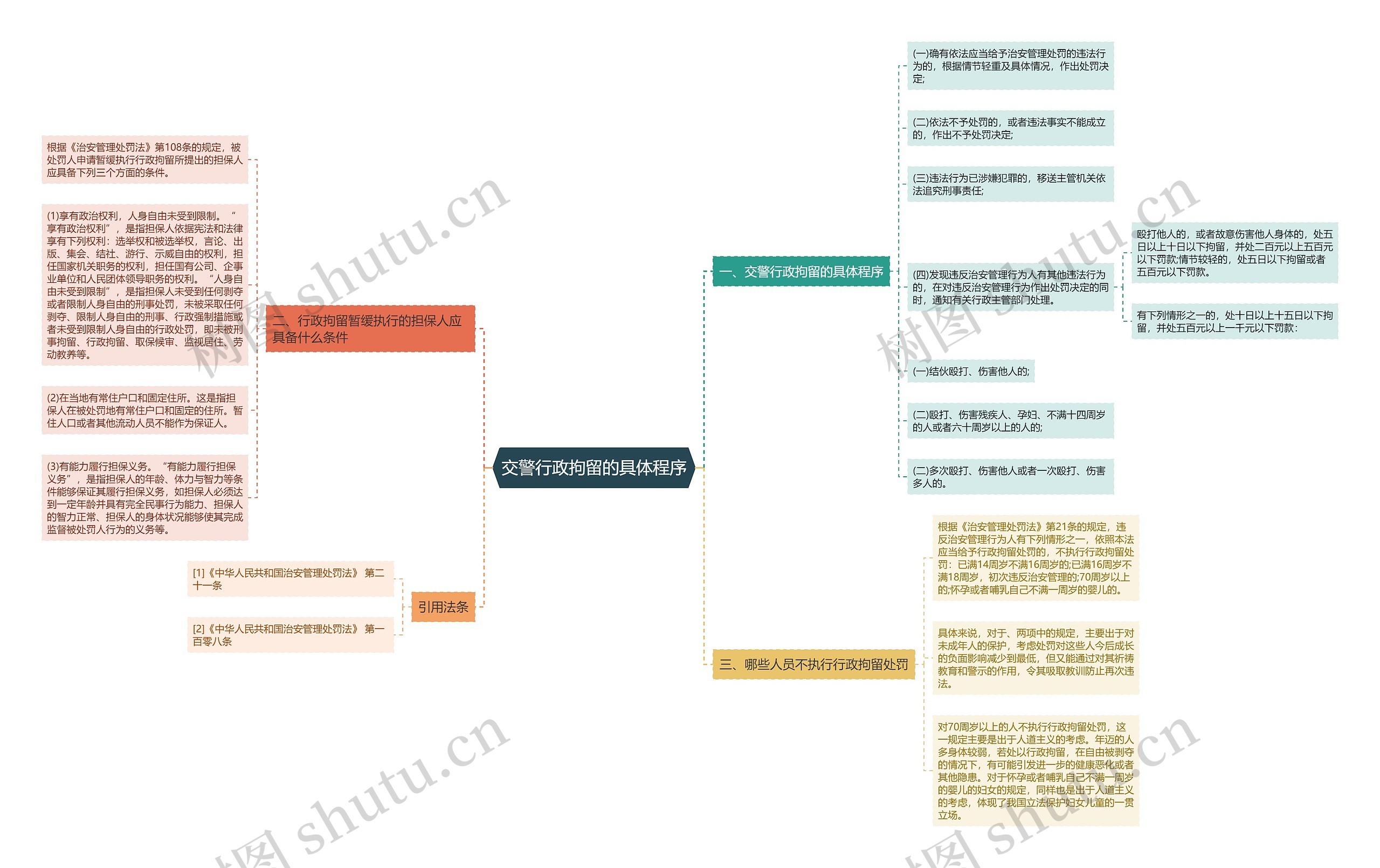 交警行政拘留的具体程序思维导图