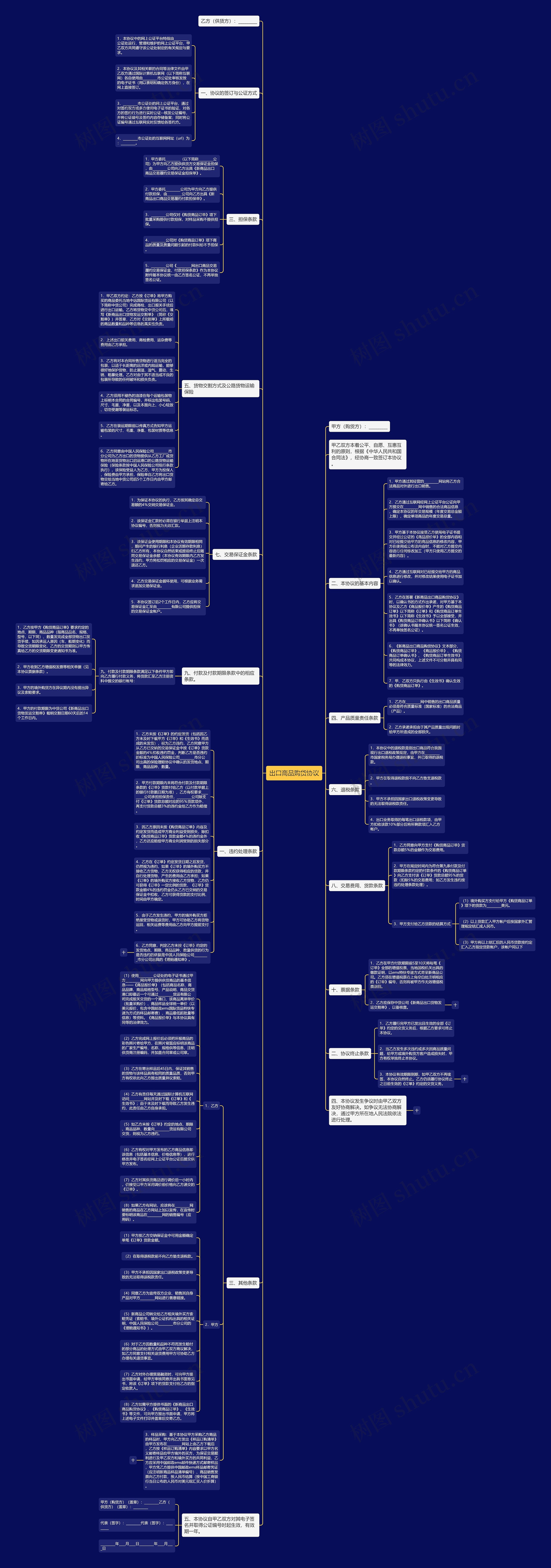 出口商品购货协议思维导图