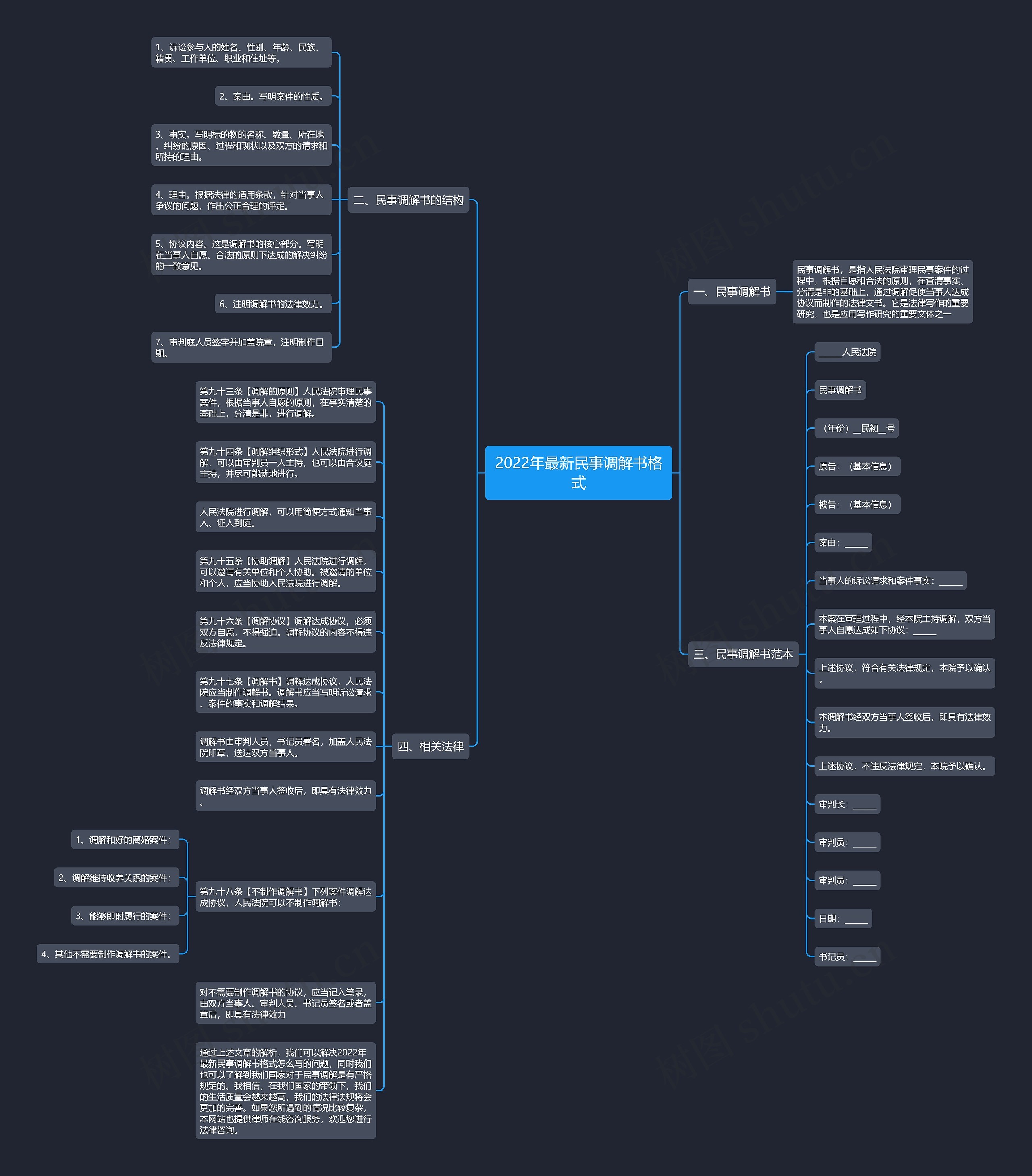 2022年最新民事调解书格式思维导图
