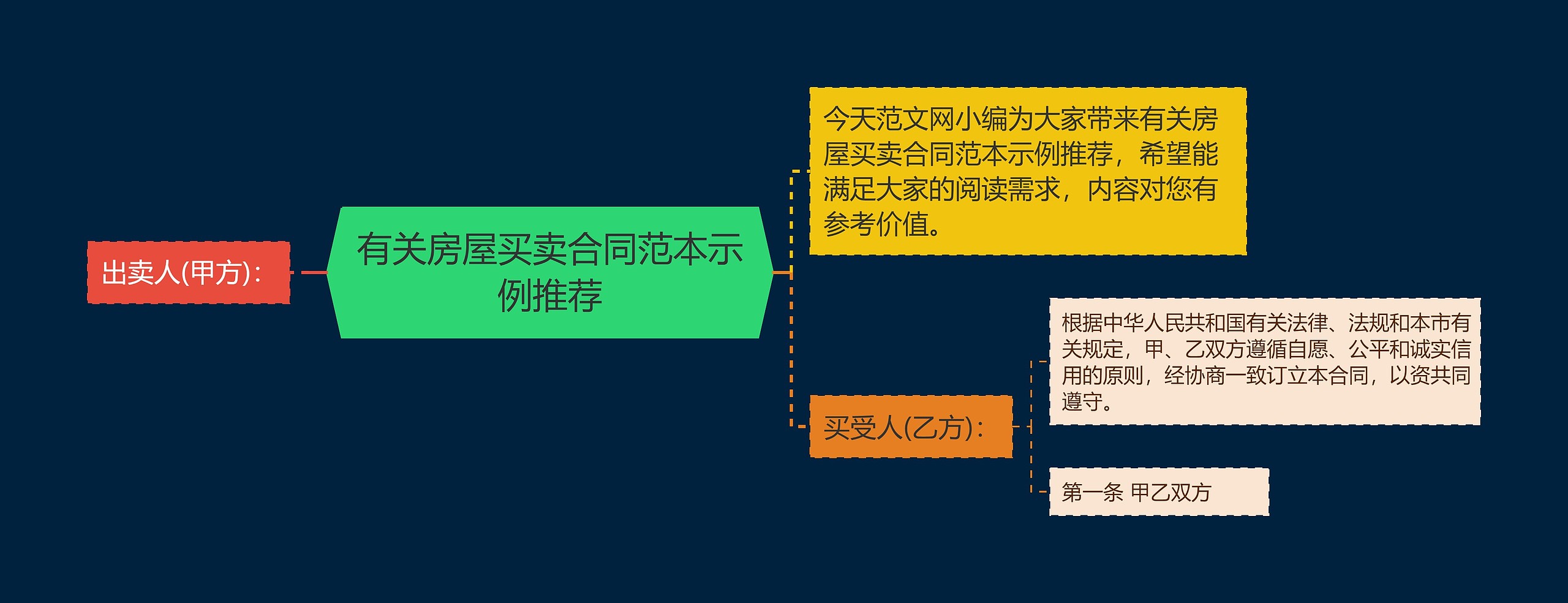 有关房屋买卖合同范本示例推荐思维导图