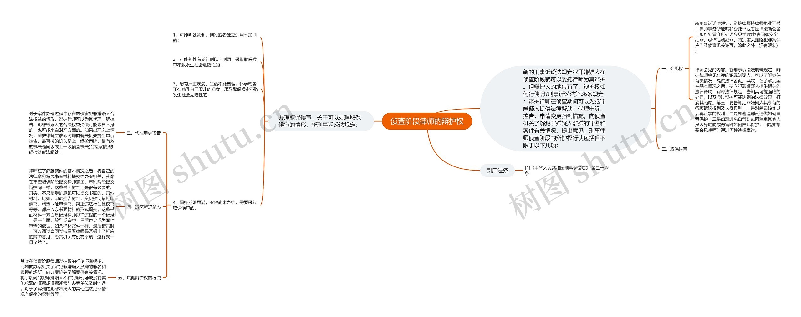 侦查阶段律师的辩护权思维导图