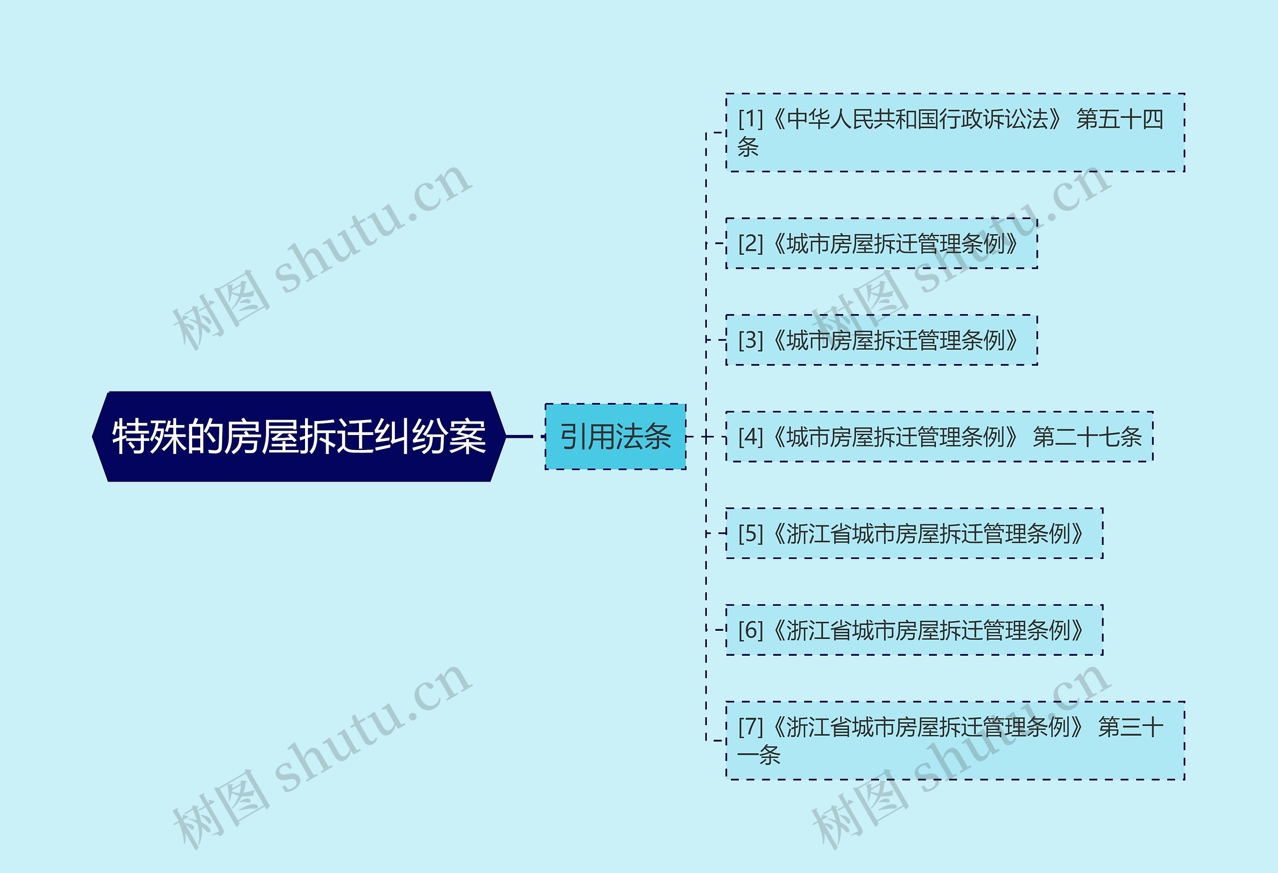 特殊的房屋拆迁纠纷案思维导图