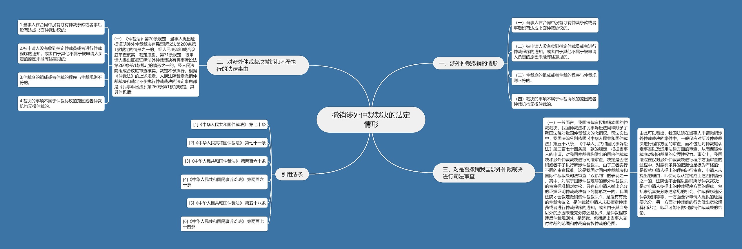 撤销涉外仲裁裁决的法定情形思维导图