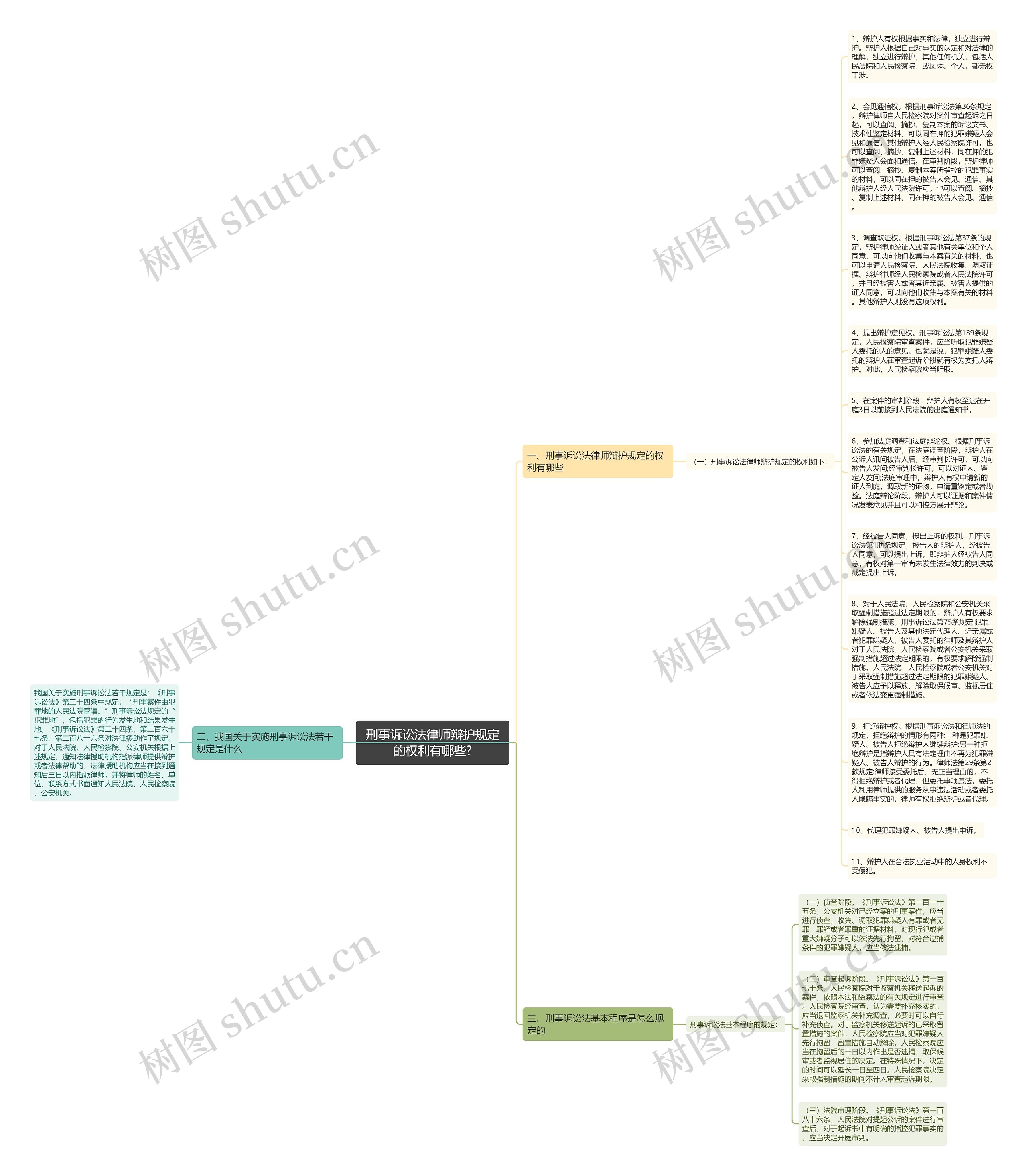 刑事诉讼法律师辩护规定的权利有哪些?思维导图