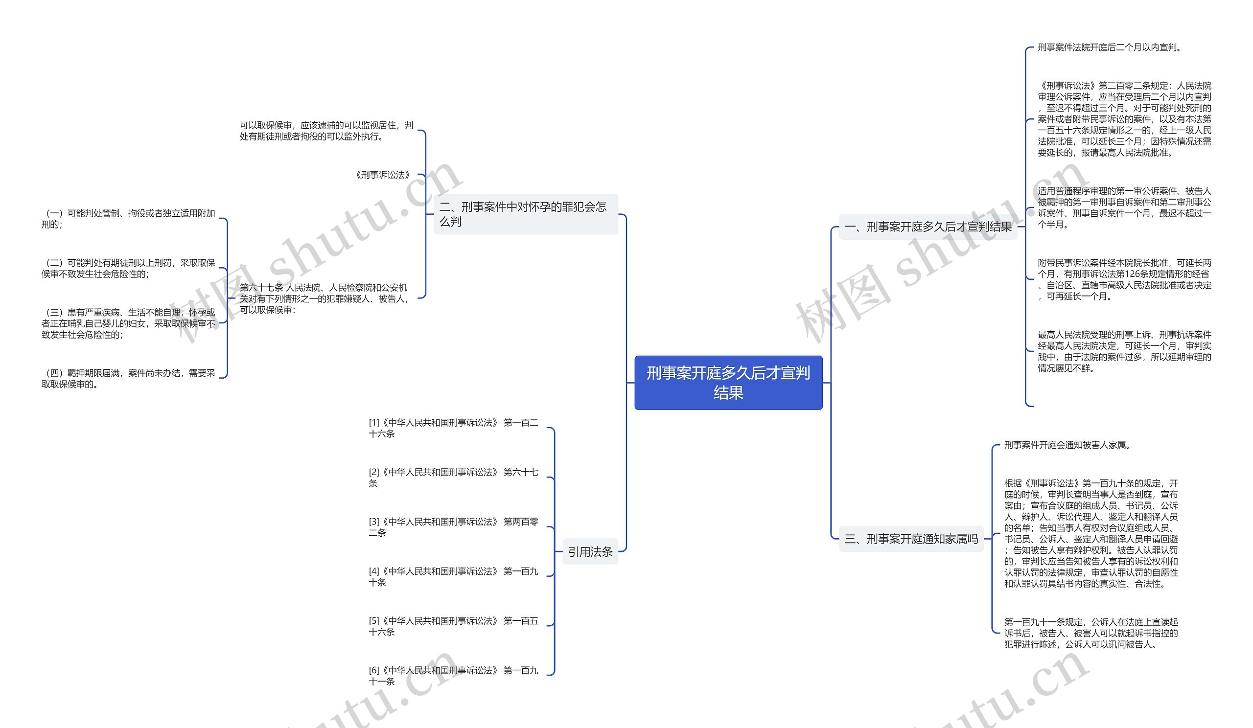 刑事案开庭多久后才宣判结果思维导图
