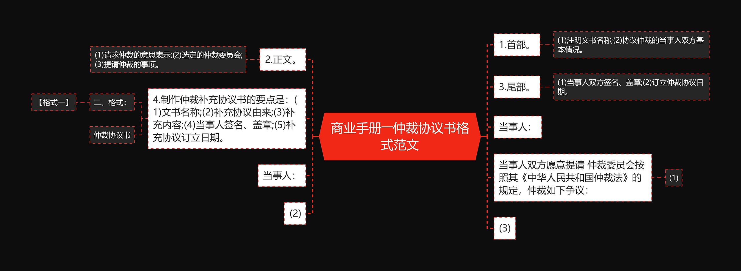 商业手册――仲裁协议书格式范文思维导图