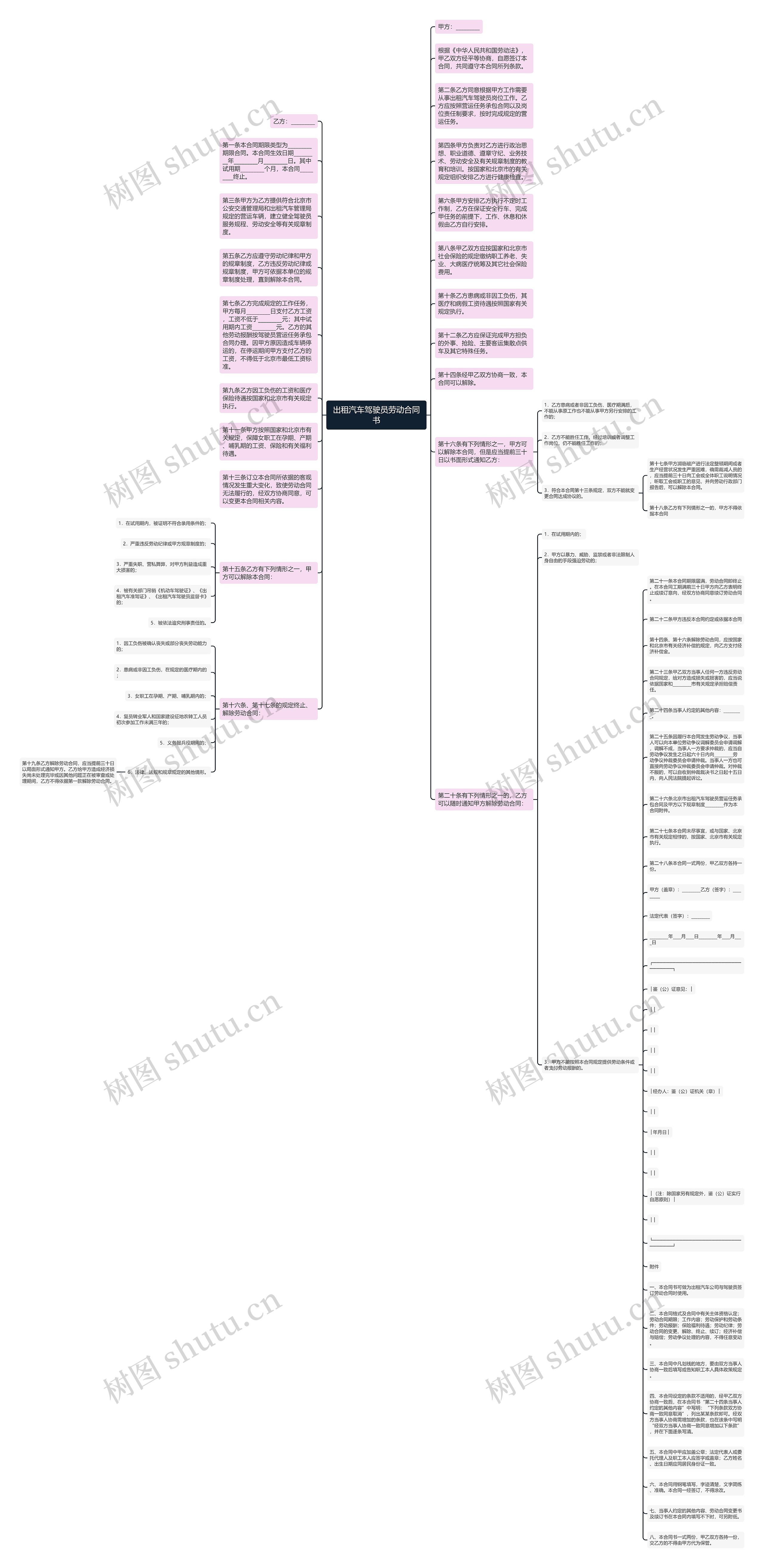 出租汽车驾驶员劳动合同书思维导图
