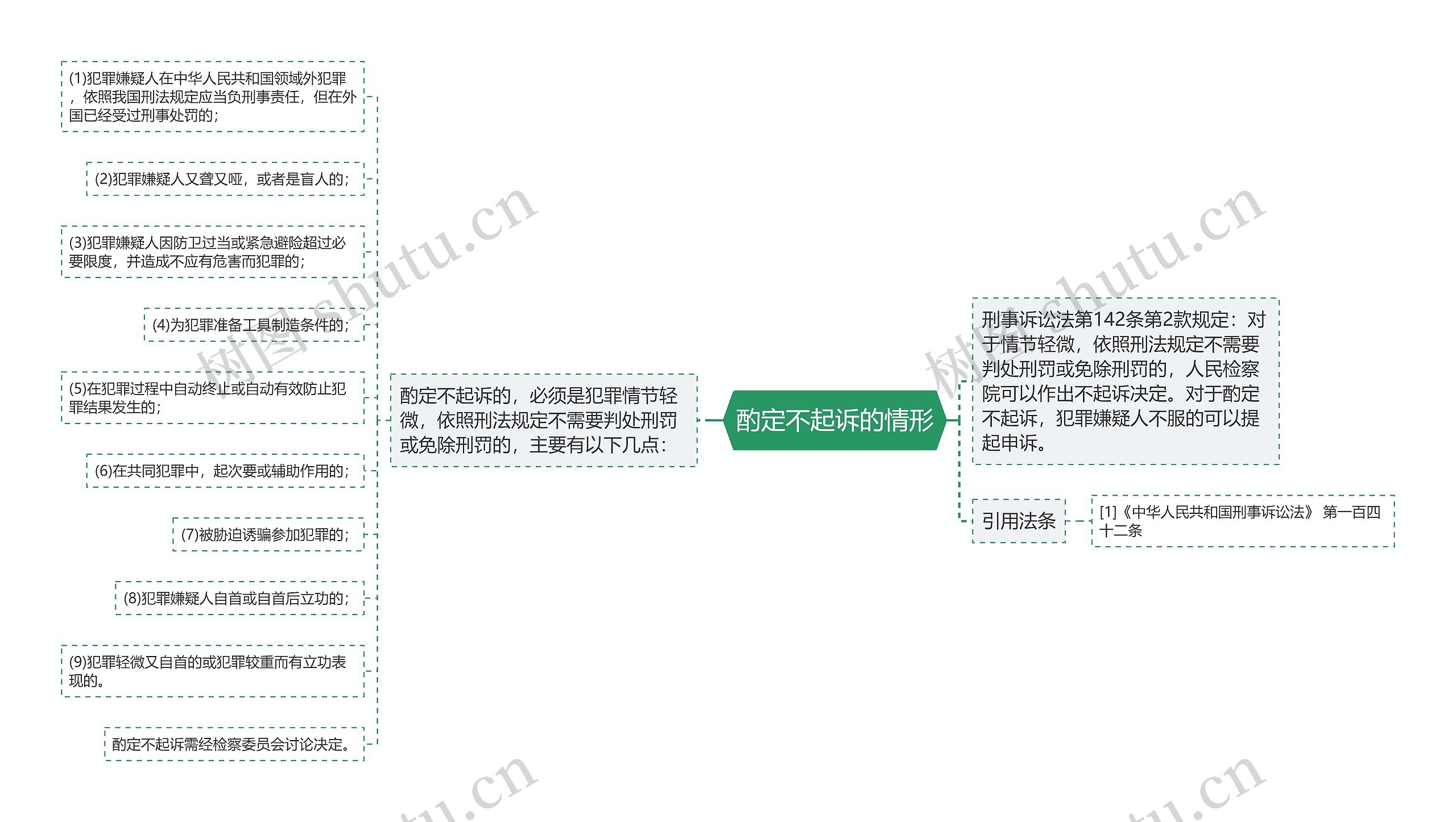 酌定不起诉的情形思维导图