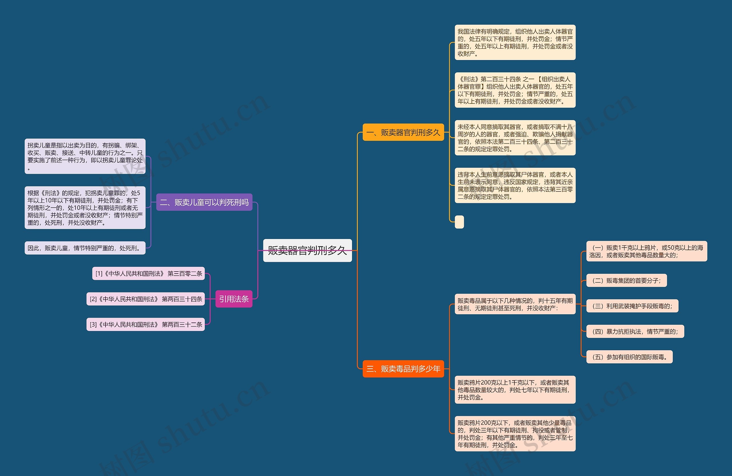 贩卖器官判刑多久思维导图