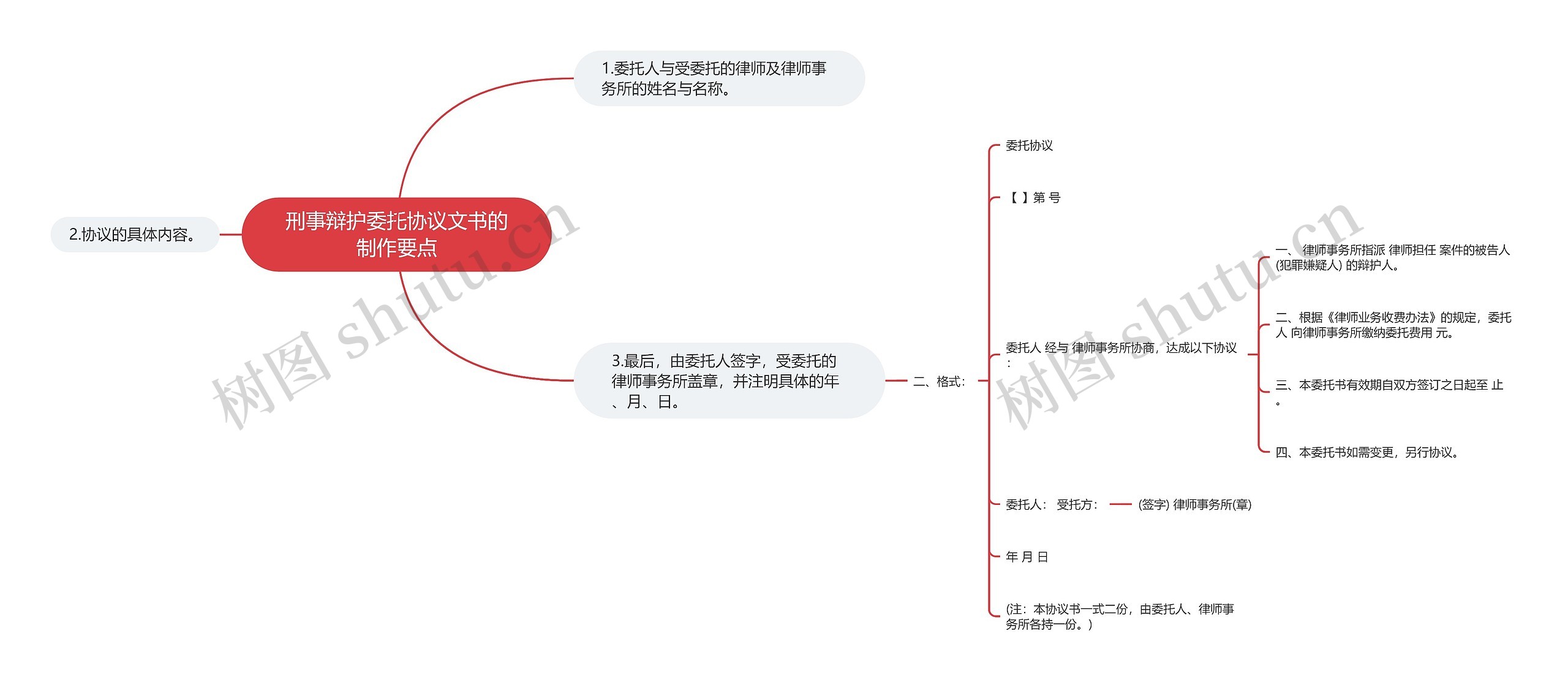 刑事辩护委托协议文书的制作要点思维导图