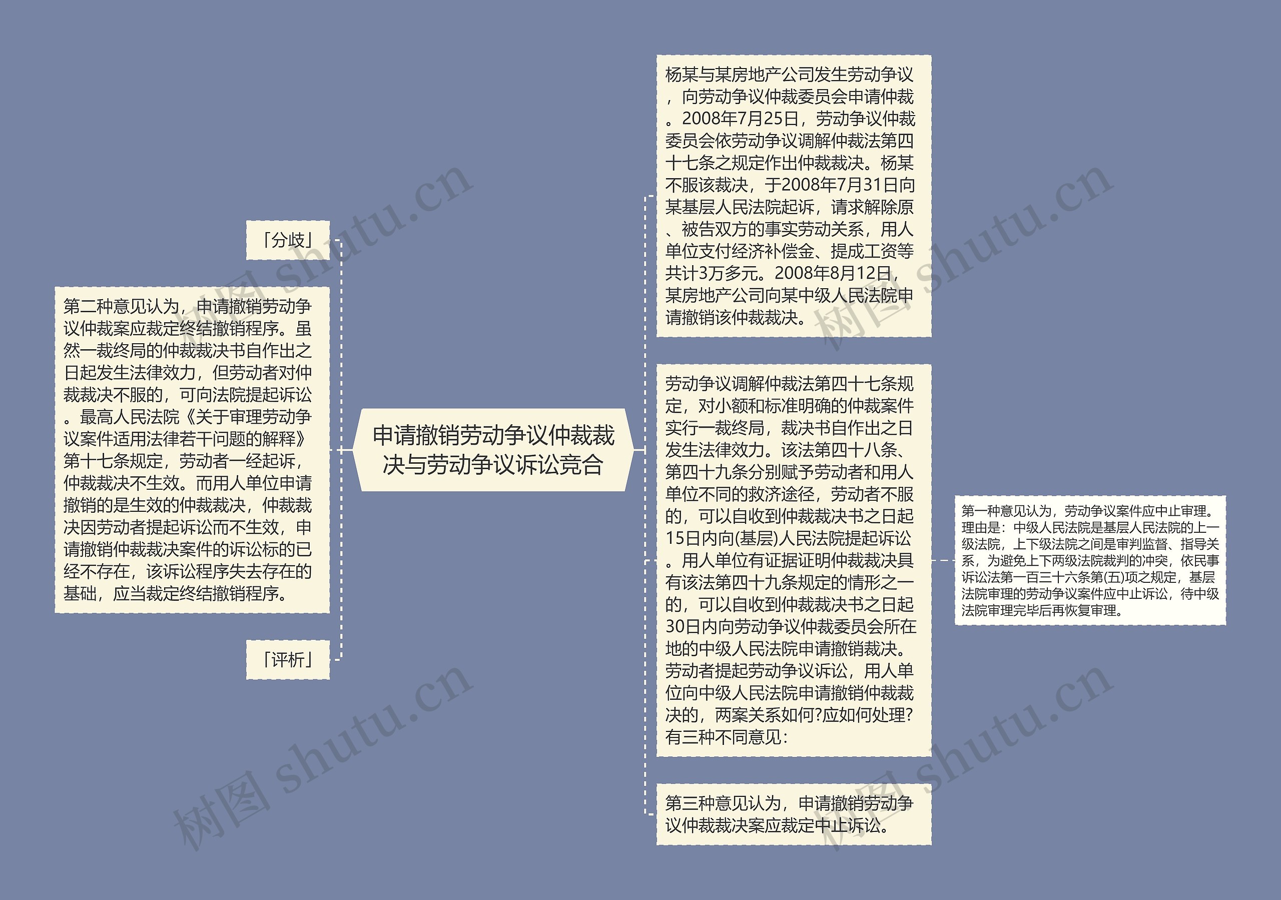 申请撤销劳动争议仲裁裁决与劳动争议诉讼竞合思维导图