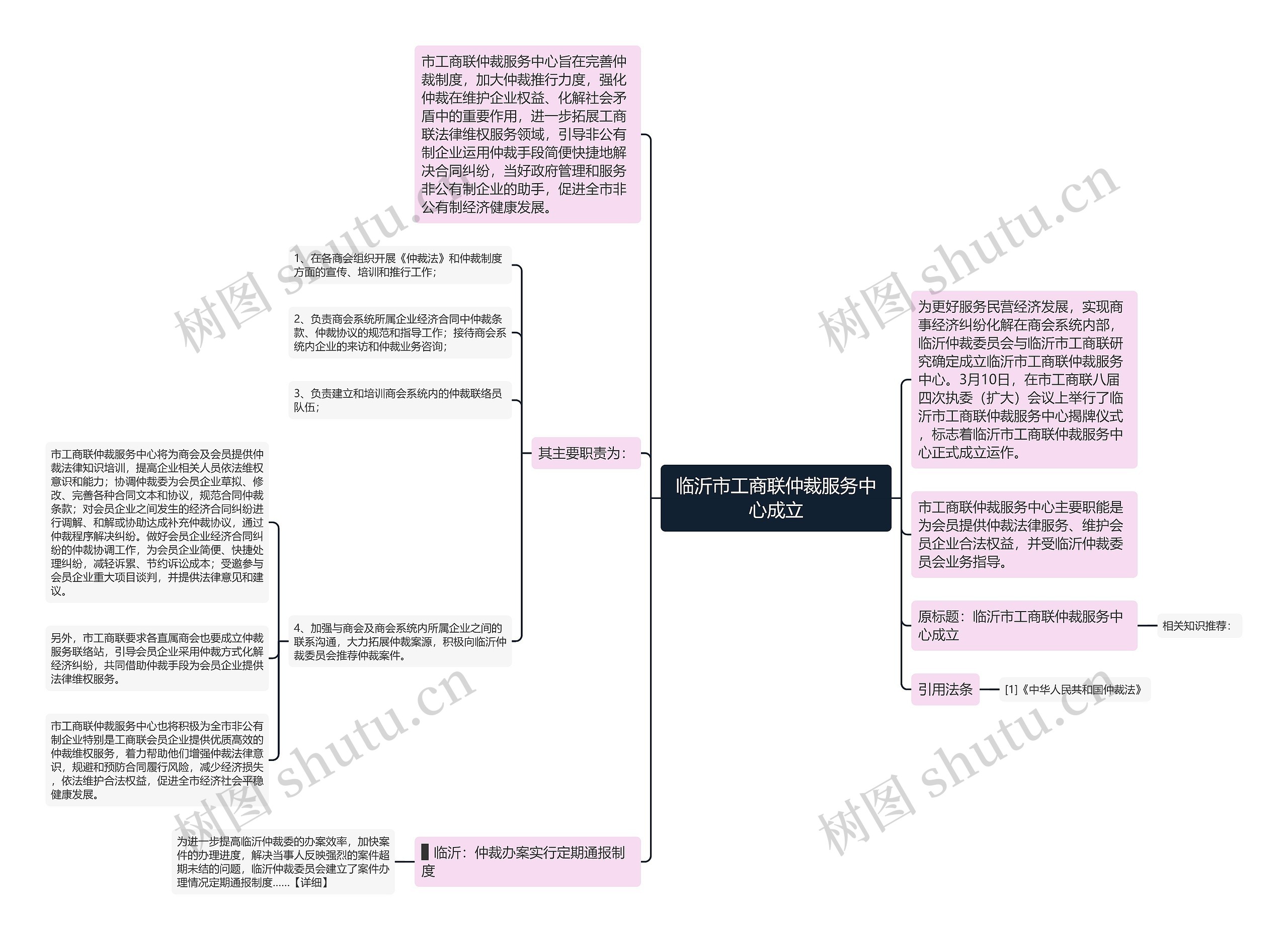 临沂市工商联仲裁服务中心成立思维导图