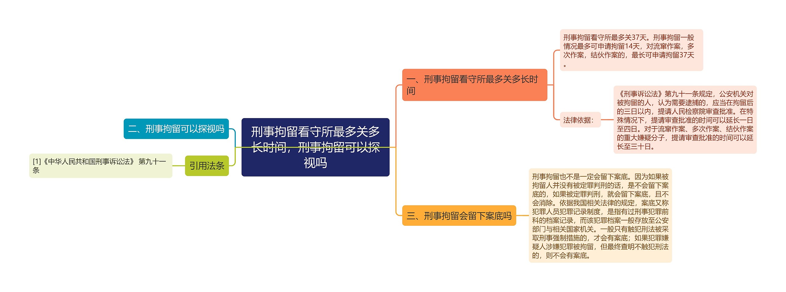 刑事拘留看守所最多关多长时间，刑事拘留可以探视吗思维导图