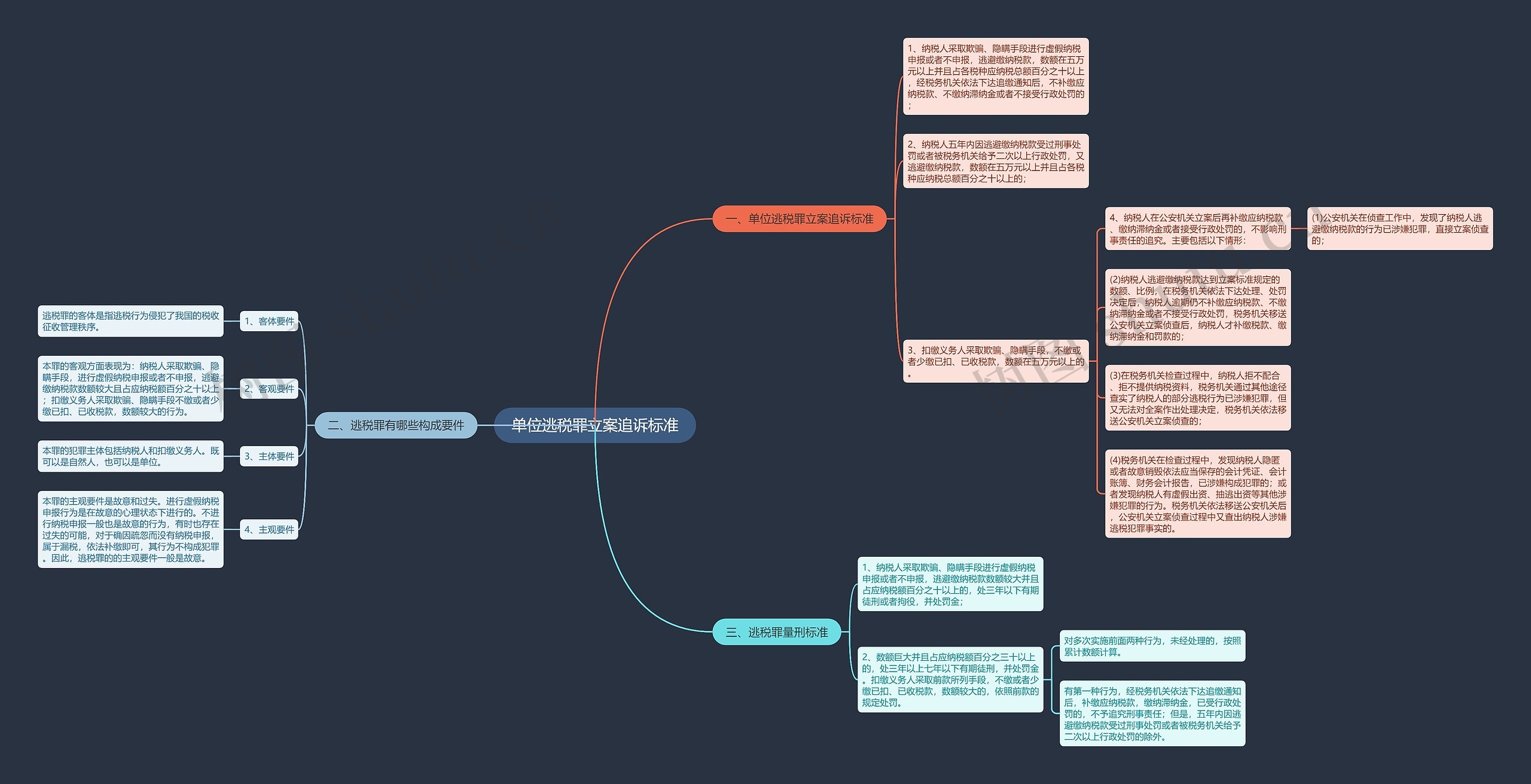 单位逃税罪立案追诉标准思维导图